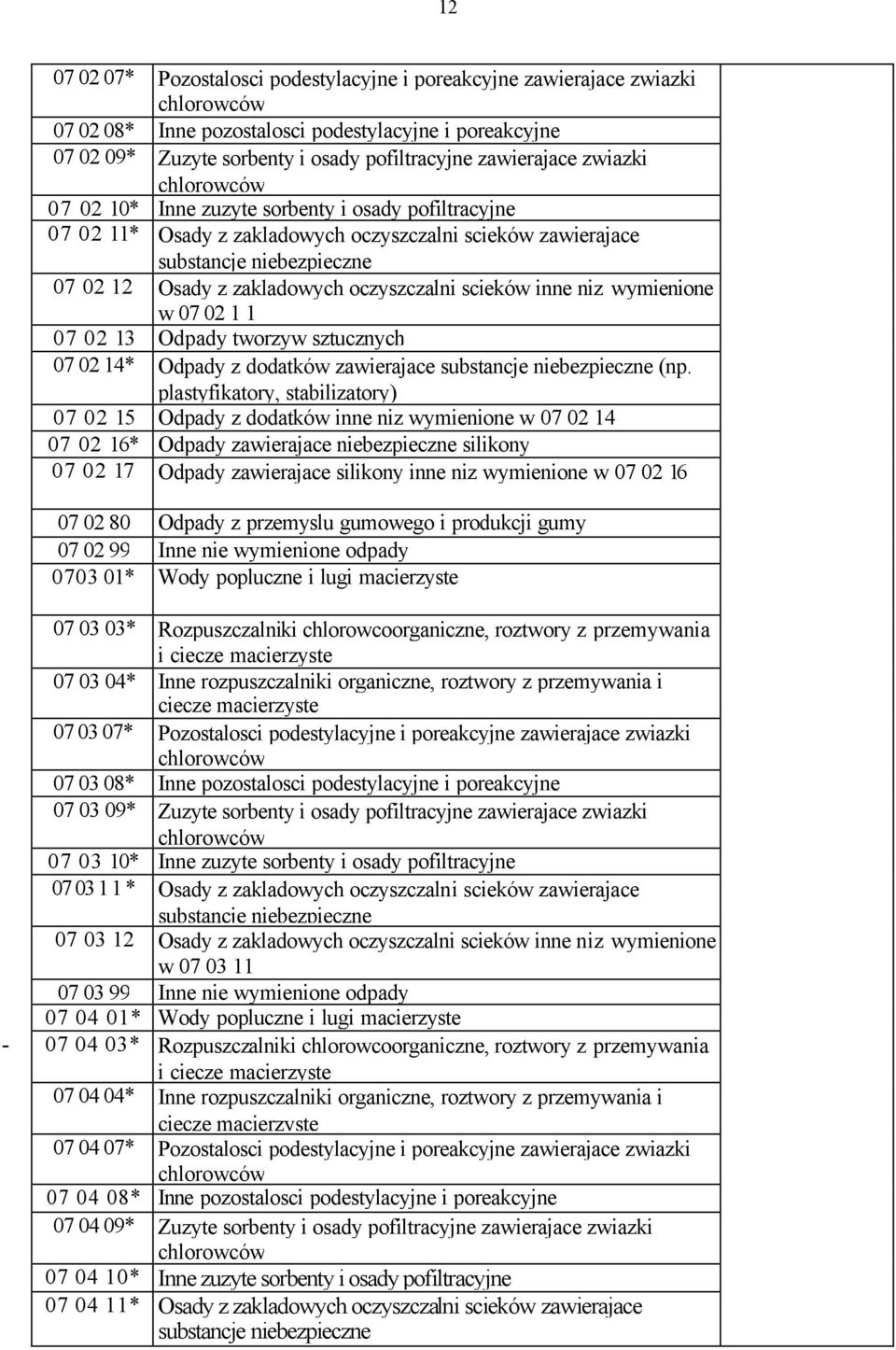 scieków inne niz wymienione w 07 02 1 1 07 02 13 Odpady tworzyw sztucznych 07 02 14* Odpady z dodatków zawierajace substancje (np.