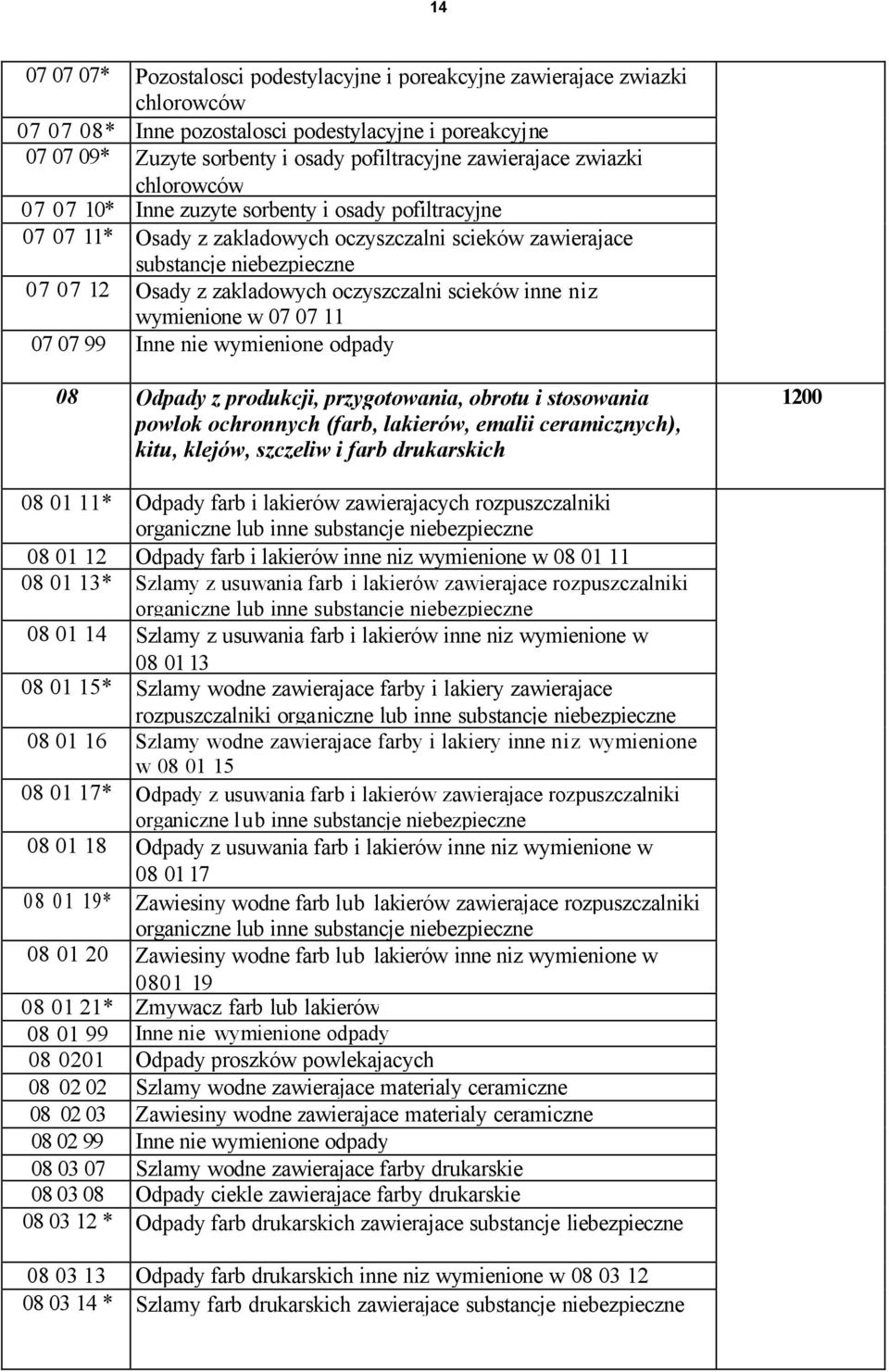 scieków inne niz wymienione w 07 07 11 07 07 99 Inne nie wymienione odpady 08 Odpady z produkcji, przygotowania, obrotu i stosowania powlok ochronnych (farb, lakierów, emalii ceramicznych), kitu,