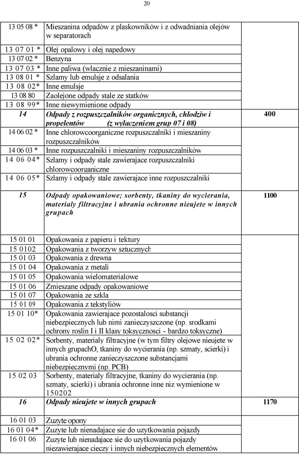 propelentów (z wylaczeniem grup 07 i 08) 14 06 02 * Inne chlorowcoorganiczne rozpuszczalniki i mieszaniny rozpuszczalników 14 06 03 * Inne rozpuszczalniki i mieszaniny rozpuszczalników 14 06 04*