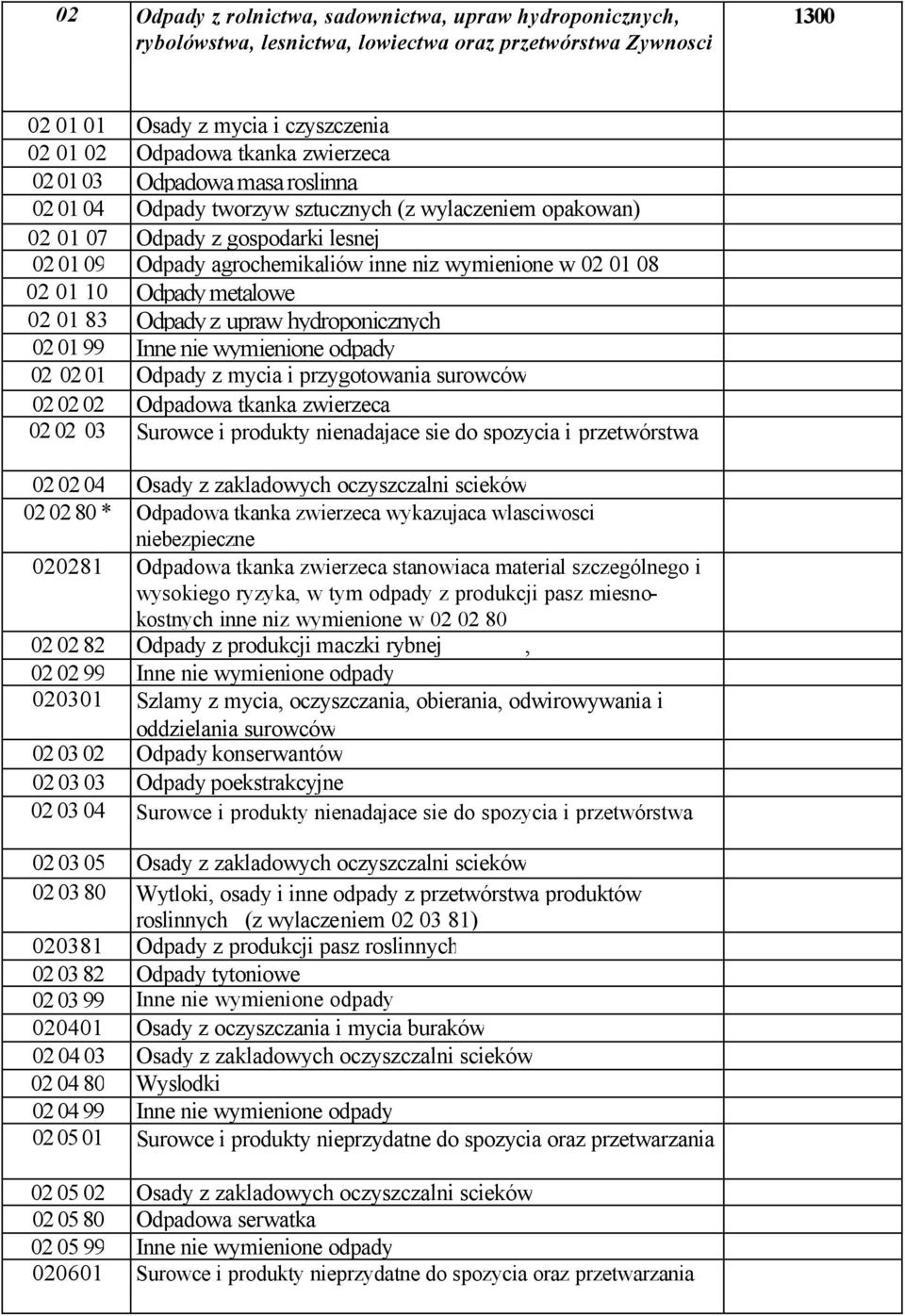 Odpady metalowe 02 01 83 Odpady z upraw hydroponicznych 02 01 99 Inne nie wymienione odpady 02 02 01 Odpady z mycia i przygotowania surowców 02 02 02 Odpadowa tkanka zwierzeca 02 02 03 Surowce i