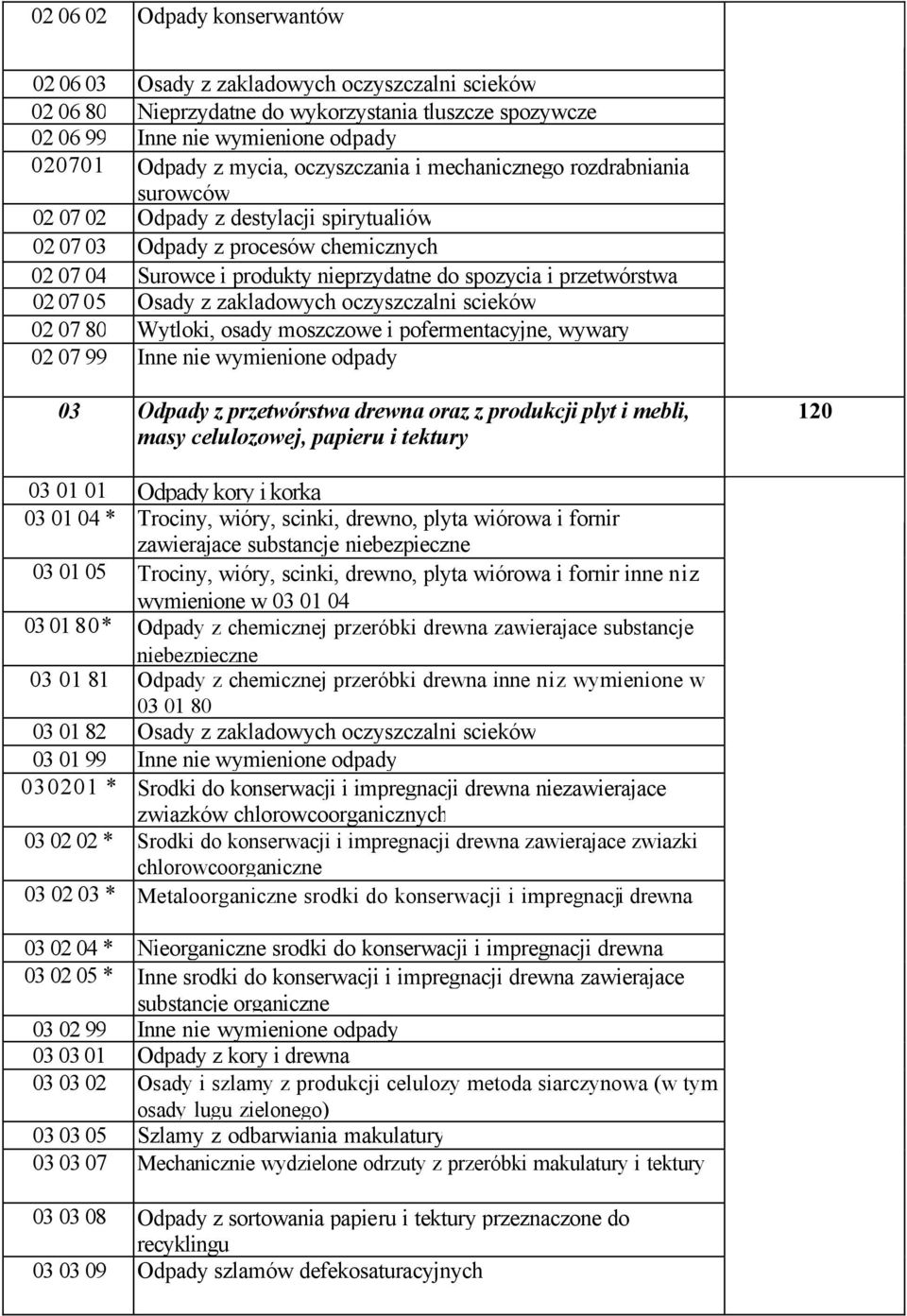 przetwórstwa 02 07 05 Osady z zakladowych oczyszczalni scieków 02 07 80 Wytloki, osady moszczowe i pofermentacyjne, wywary 02 07 99 Inne nie wymienione odpady 03 Odpady z przetwórstwa drewna oraz z