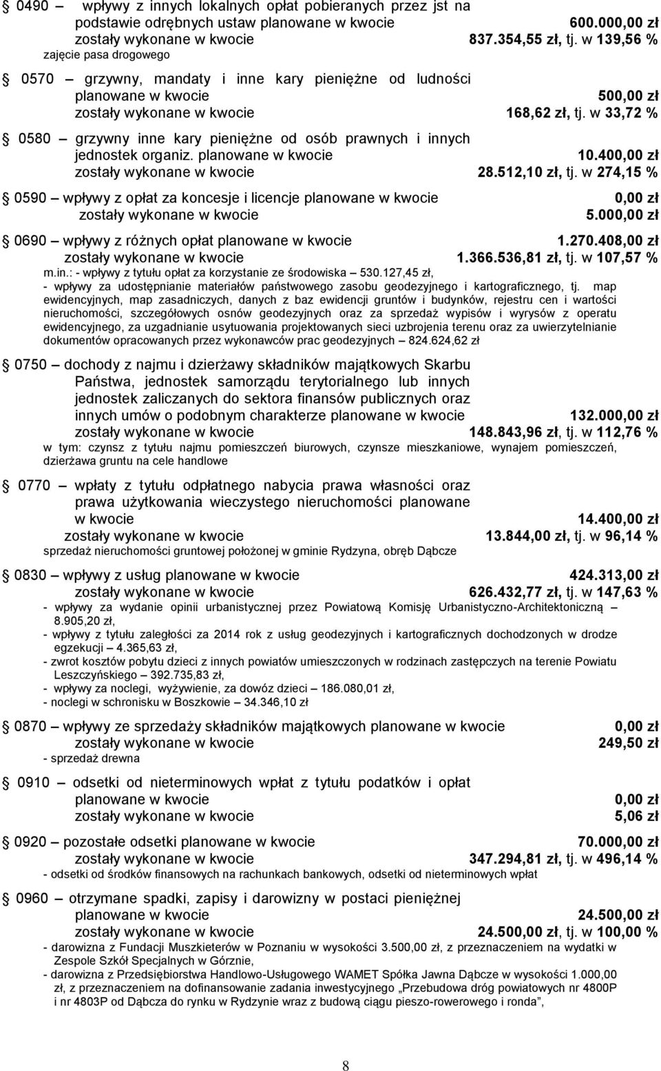 w 33,72 0580 grzywny inne kary pieniężne od osób prawnych i innych jednostek organiz. planowane w kwocie 10.400,00 zł zostały wykonane w kwocie 28.512,10 zł, tj.