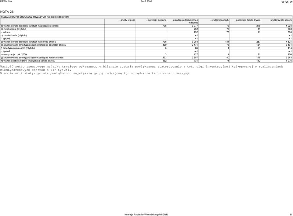 41 41 d) wartość brutto środków trwałych na koniec okresu 795 3 288 151 287 4 521 e) skumulowana amortyzacja (umorzenie) na początek okresu 430 2 471 76 154 3 131 f) amortyzacja za okres (z tytułu) 3