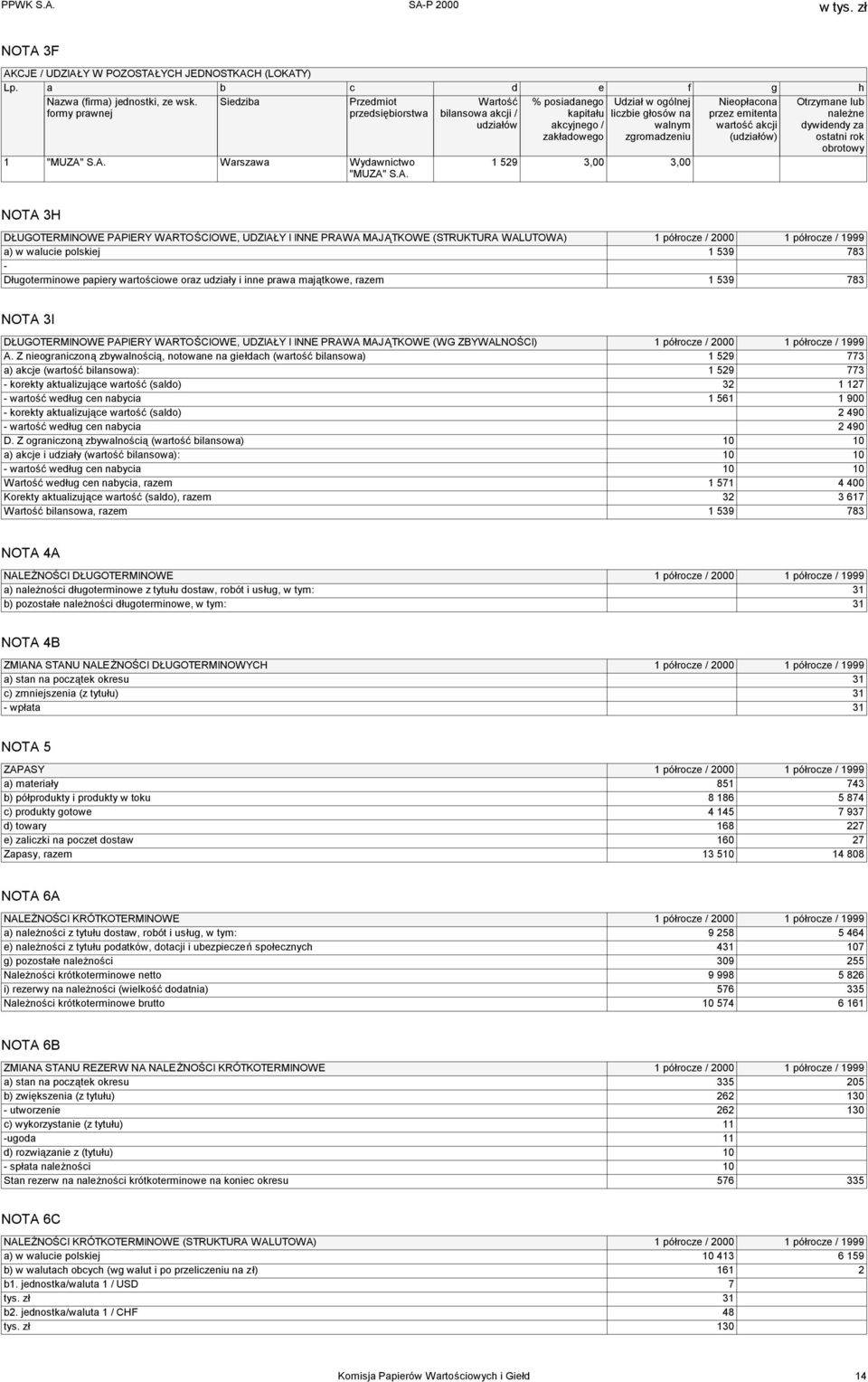 (udziałów) Otrzymane lub należne dywidendy za ostatni rok obrotowy NOTA 3H DŁUGOTERMINOWE PAPIERY WARTOŚCIOWE, UDZIAŁY I INNE PRAWA MAJĄTKOWE (STRUKTURA WALUTOWA) 1 półrocze / 2000 1 półrocze / 1999