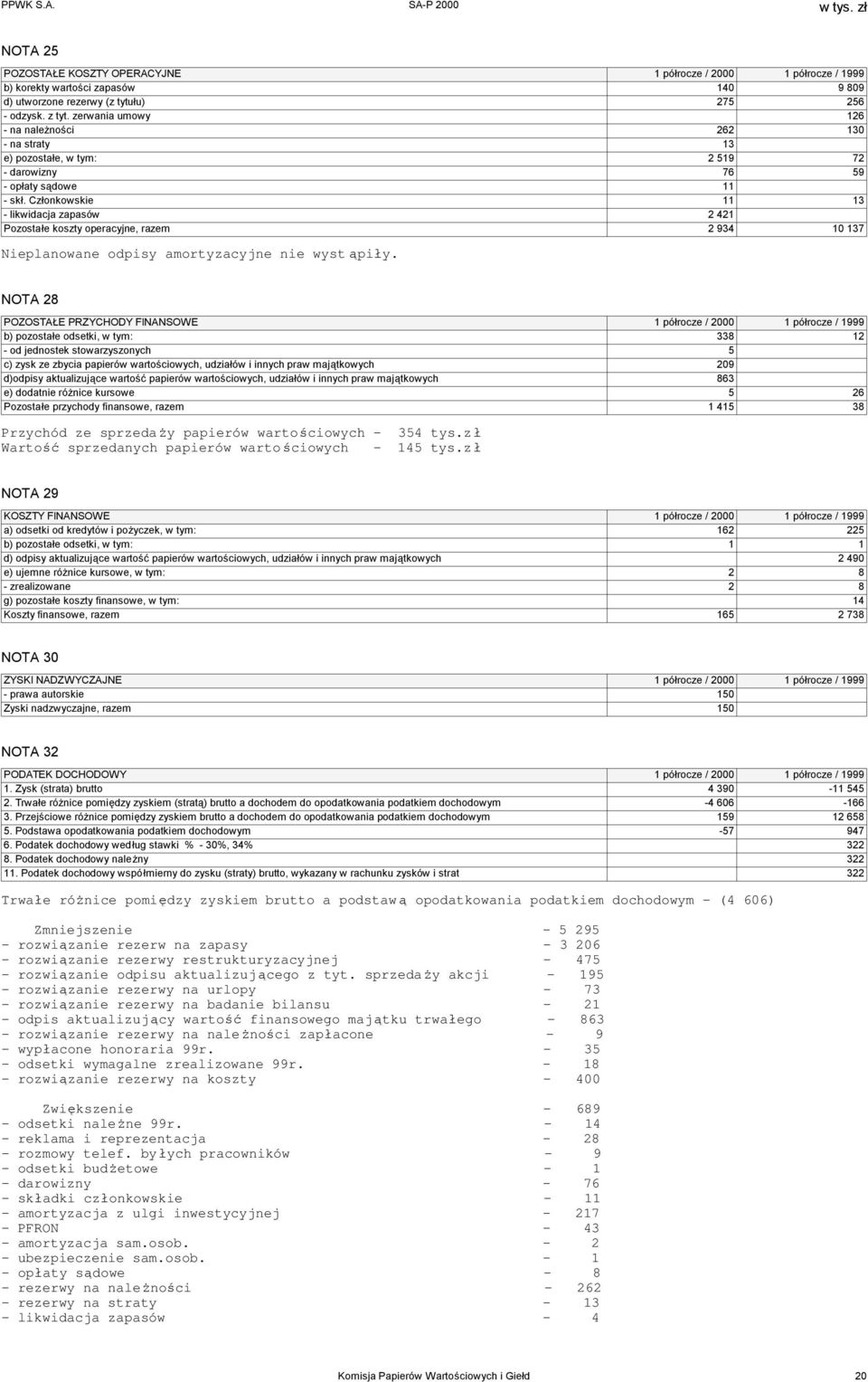 Członkowskie 11 13 - likwidacja zapasów 2 421 Pozostałe koszty operacyjne, razem 2 934 10 137 Nieplanowane odpisy amortyzacyjne nie wyst ąpiły.