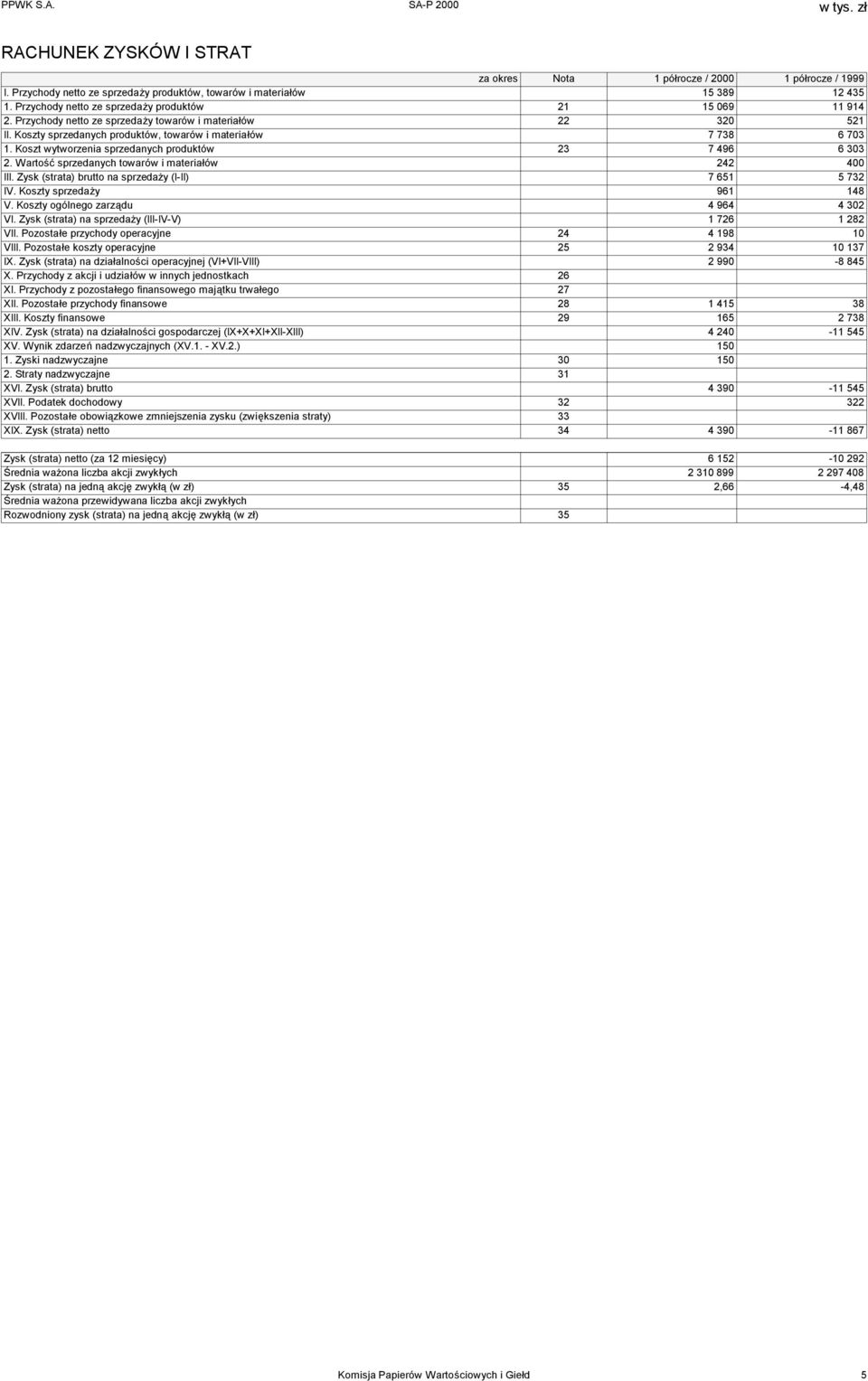 Koszt wytworzenia sprzedanych produktów 23 7 496 6 303 2. Wartość sprzedanych towarów i materiałów 242 400 III. Zysk (strata) brutto na sprzedaży (I-II) 7 651 5 732 IV. Koszty sprzedaży 961 148 V.