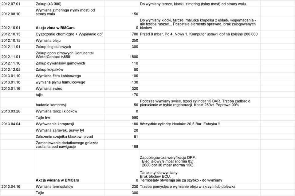 .. Pozostale elementy sprawne, brak zalogowanych bledow 2012.10.15 Cyszczenie chemiczne + Wypalanie dpf 700 Przed 9 mbar, Po 4. Nowy 1. Komputer ustawil dpf na kolejne 200 000 2012.10.15 Wymiana oleju 250 2012.