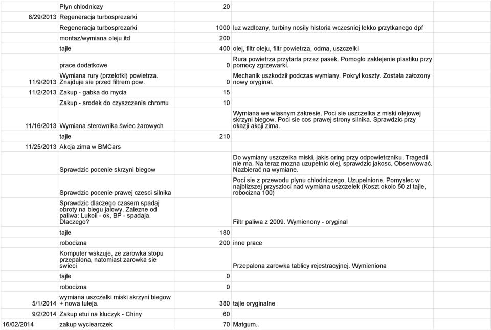 0 11/2/2013 Zakup - gabka do mycia 15 Zakup - srodek do czyszczenia chromu 10 11/16/2013 Wymiana sterownika świec żarowych tajle 210 11/25/2013 Akcja zima w BMCars 5/1/2014 Sprawdzic pocenie skrzyni