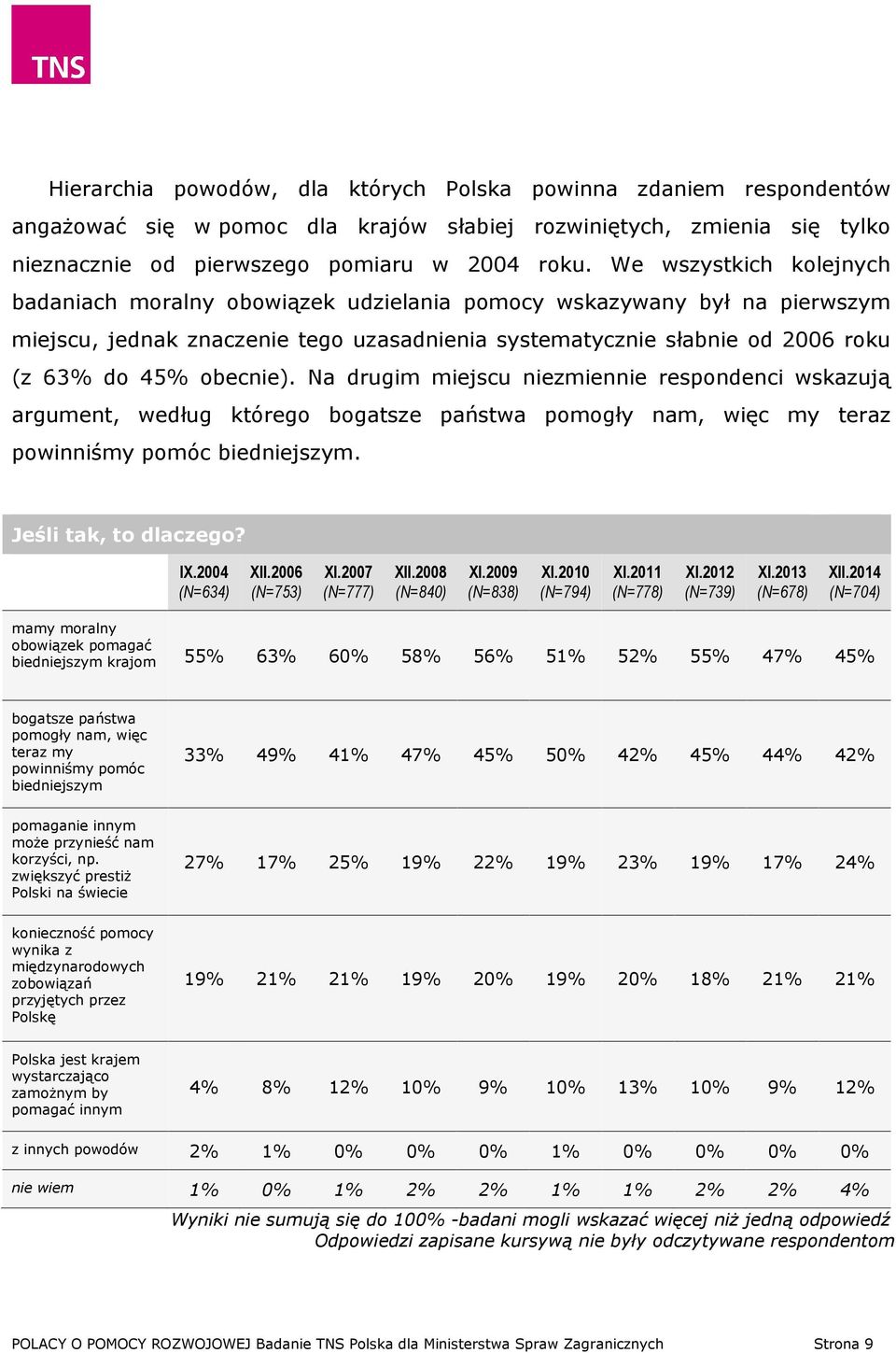 obecnie). Na drugim miejscu niezmiennie respondenci wskazują argument, według którego bogatsze państwa pomogły nam, więc my teraz powinniśmy pomóc biedniejszym. Jeśli tak, to dlaczego? IX.
