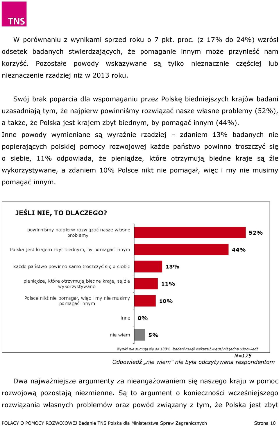 Swój brak poparcia dla wspomaganiu przez Polskę biedniejszych krajów badani uzasadniają tym, że najpierw powinniśmy rozwiązać nasze własne problemy (52%), a także, że Polska jest krajem zbyt biednym,