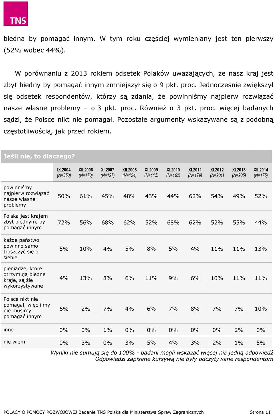 Jednocześnie zwiększył się odsetek respondentów, którzy są zdania, że powinniśmy najpierw rozwiązać nasze własne problemy o 3 pkt. proc. Również o 3 pkt. proc. więcej badanych sądzi, że Polsce nikt nie pomagał.