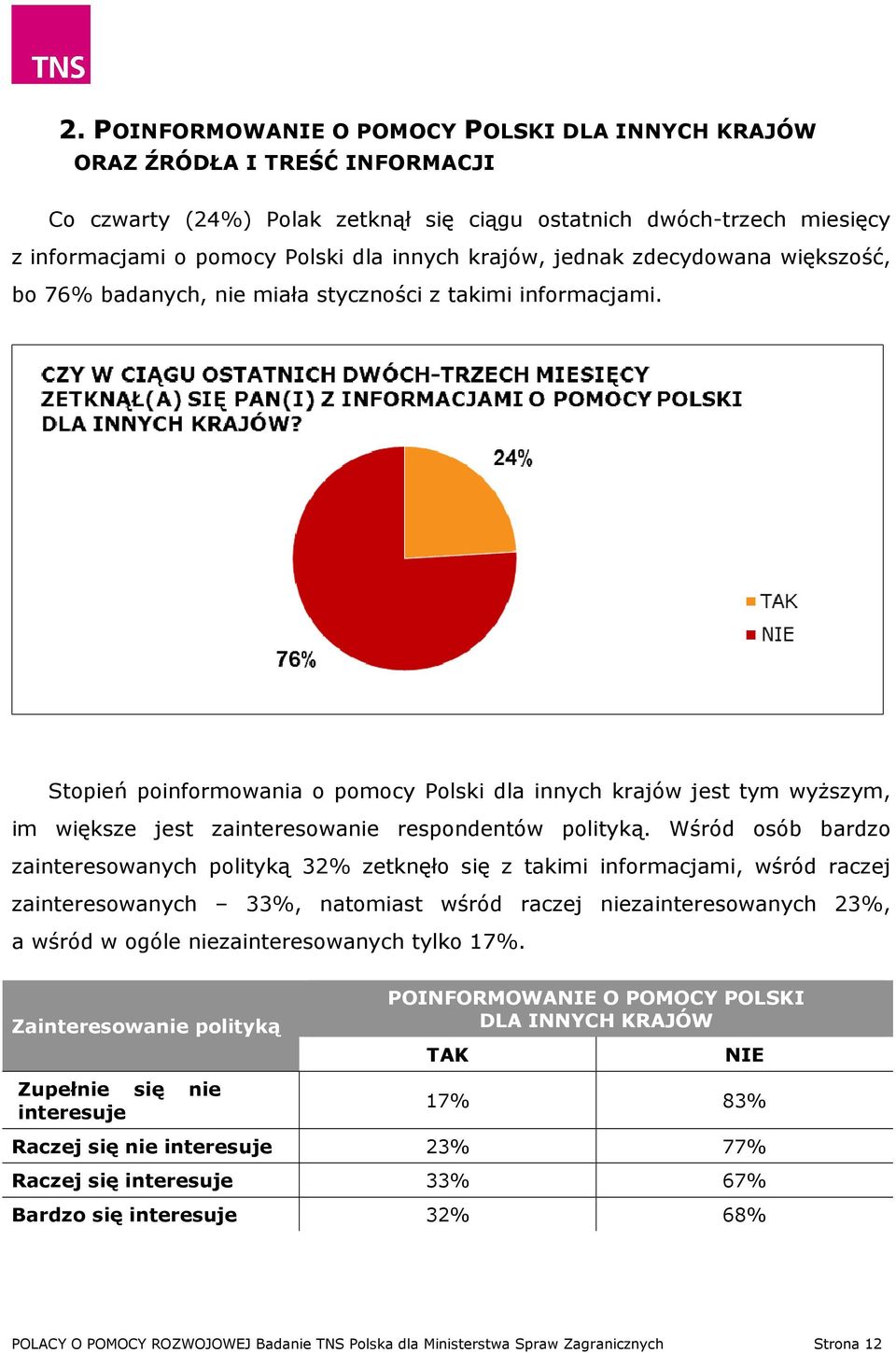 Stopień poinformowania o pomocy Polski dla innych krajów jest tym wyższym, im większe jest zainteresowanie respondentów polityką.