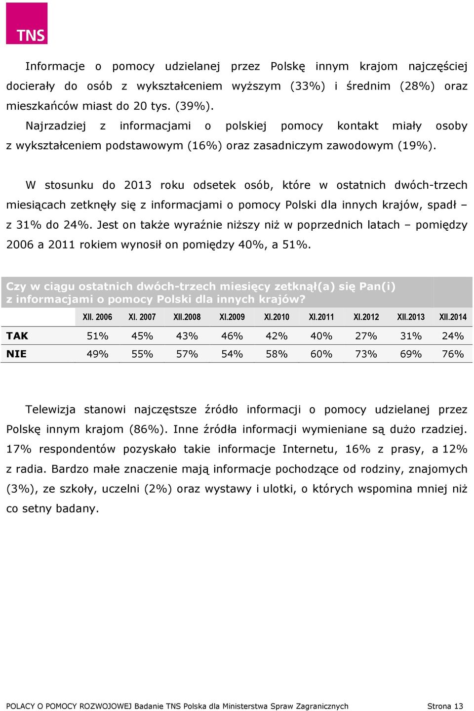 W stosunku do 2013 roku odsetek osób, które w ostatnich dwóch-trzech miesiącach zetknęły się z informacjami o pomocy Polski dla innych krajów, spadł z 31% do 24%.