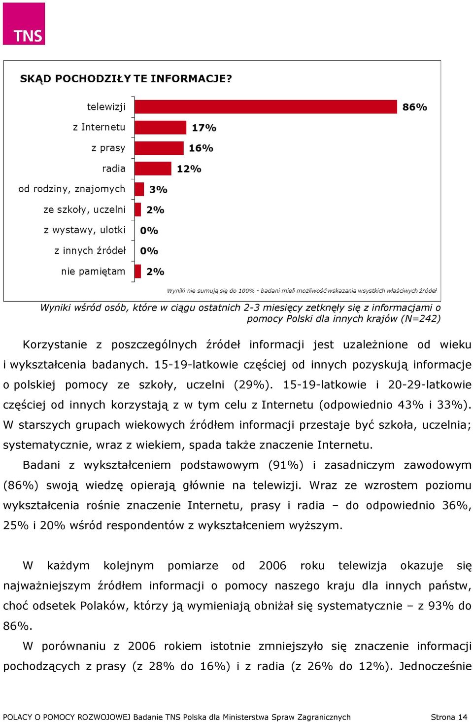 15-19-latkowie i 20-29-latkowie częściej od innych korzystają z w tym celu z Internetu (odpowiednio 43% i 33%).