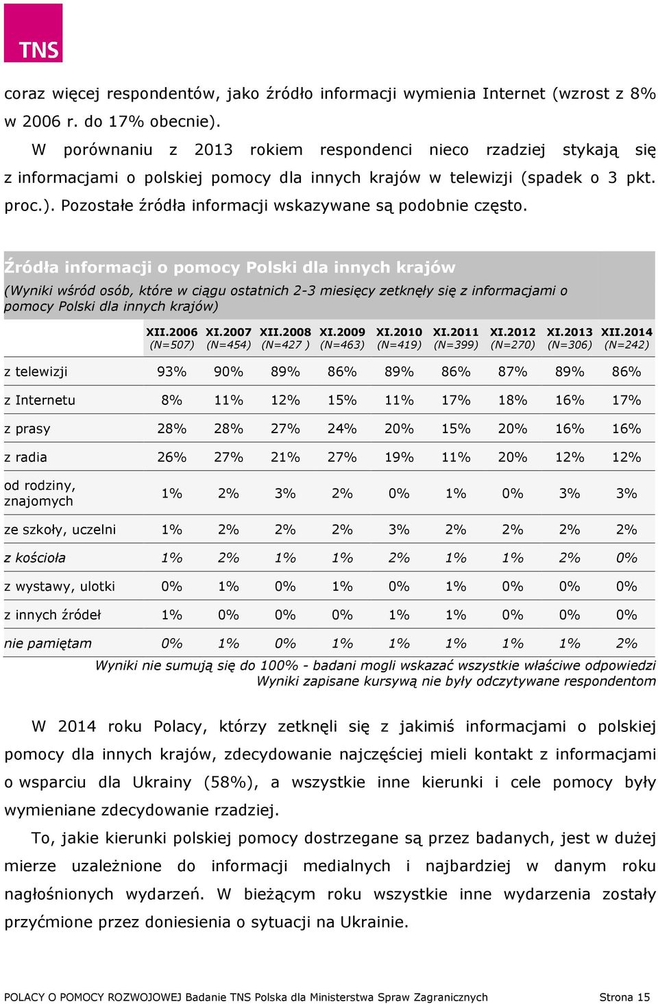 Pozostałe źródła informacji wskazywane są podobnie często.