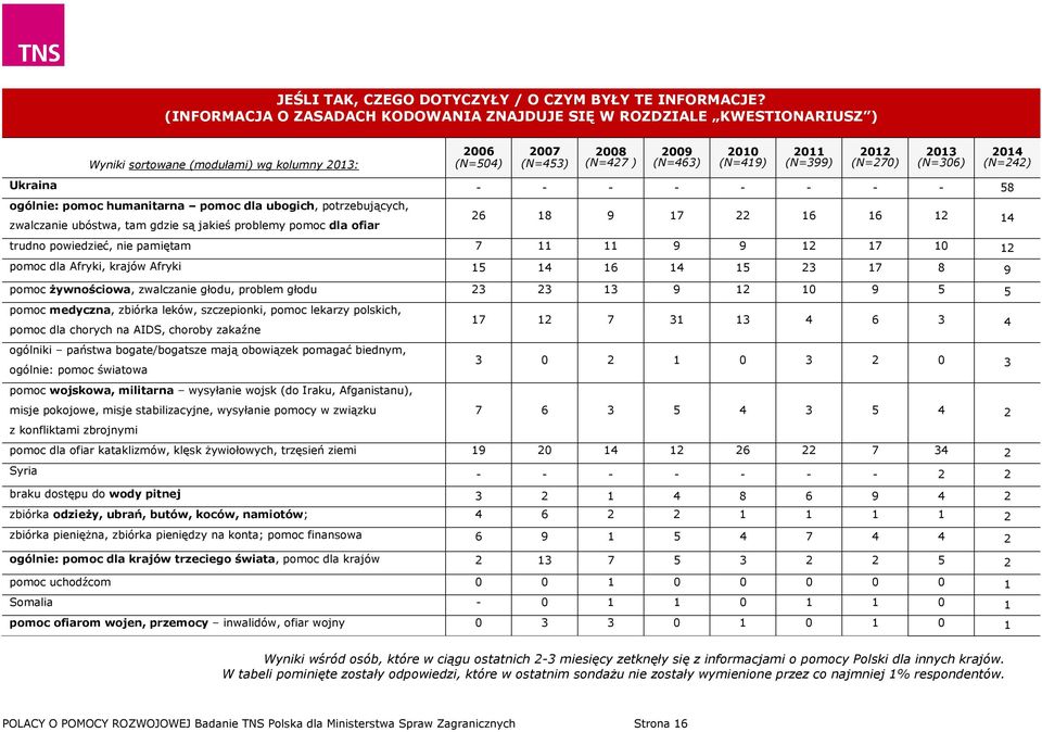 2012 (N=270) 2013 (N=306) 2014 (N=242) Ukraina - - - - - - - - 58 ogólnie: pomoc humanitarna pomoc dla ubogich, potrzebujących, zwalczanie ubóstwa, tam gdzie są jakieś problemy pomoc dla ofiar 26 18