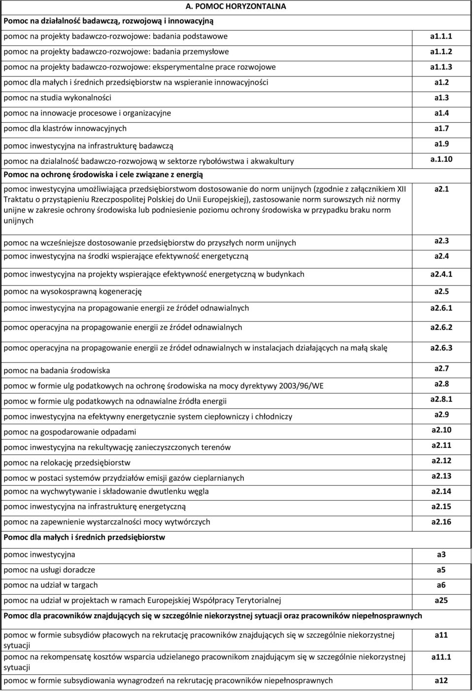 3 pomoc na innowacje procesowe i organizacyjne a1.4 pomoc dla klastrów innowacyjnych a1.7 pomoc inwestycyjna na infrastrukturę badawczą a1.