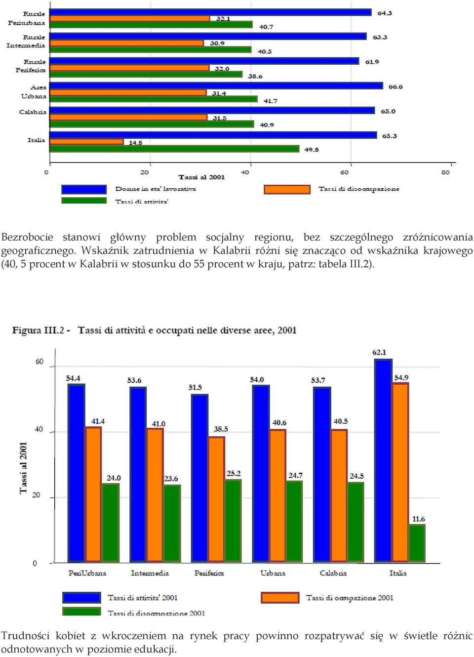 Wskaźnik zatrudnienia w Kalabrii różni się znacząco od wskaźnika krajowego (40, 5 procent w