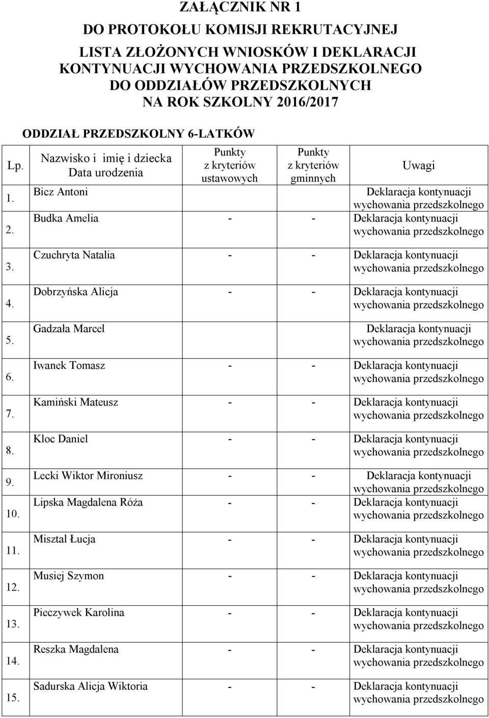 ROK SZKOLNY 2016/2017 ODDZIAŁ PRZEDSZKOLNY 6-LATKÓW Nazwisko i imię i dziecka Data urodzenia ustawowych gminnych Uwagi Bicz Antoni Budka Amelia - - 3. 4.