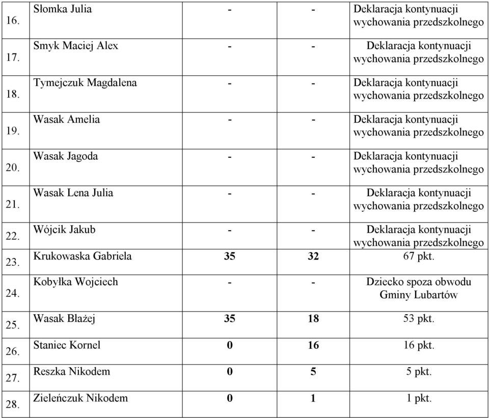 Wasak Lena Julia - - Wójcik Jakub - - Krukowaska Gabriela 35 32 67 pkt.