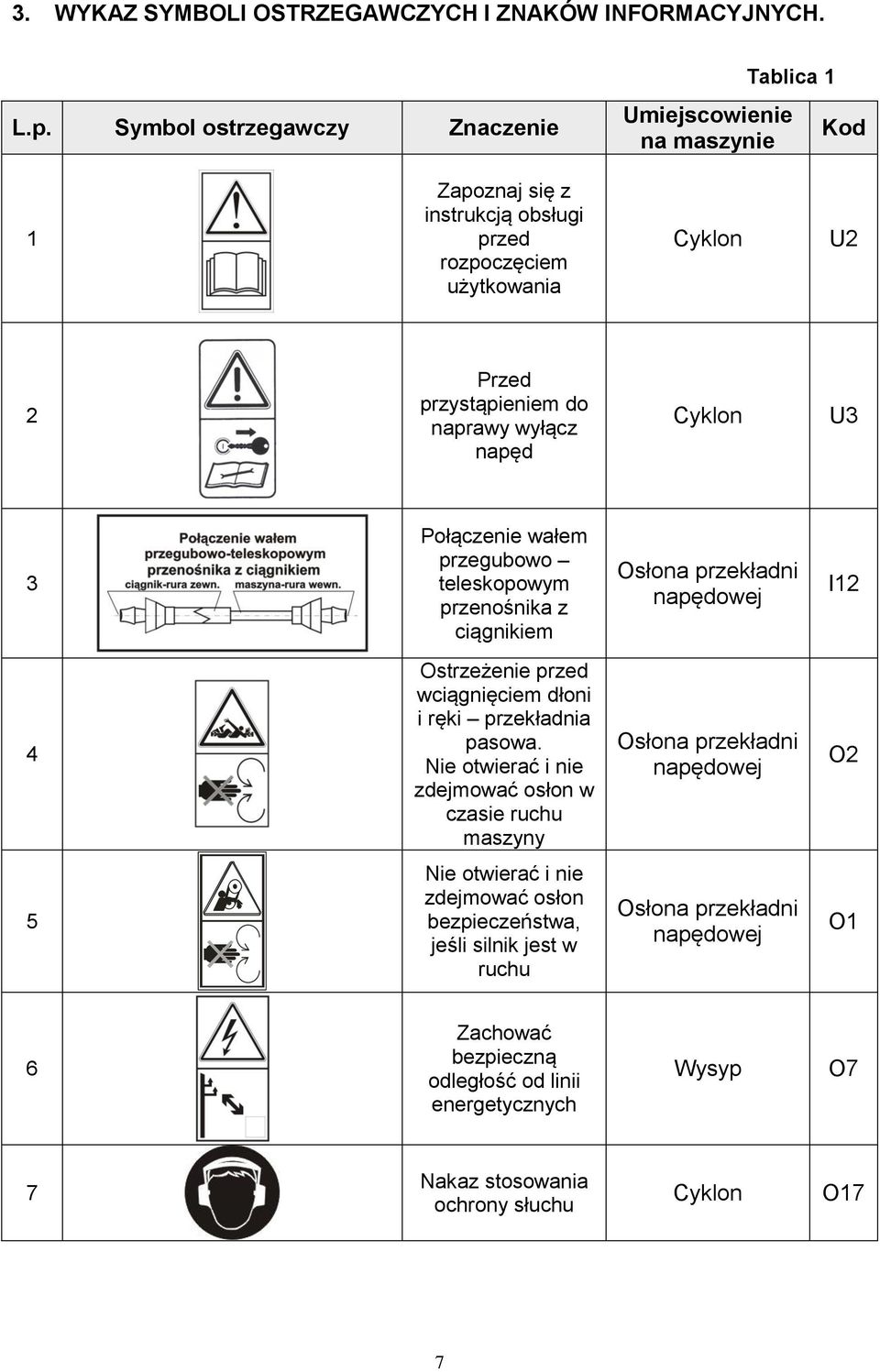 wyłącz napęd Cyklon U3 3 Połączenie wałem przegubowo teleskopowym przenośnika z ciągnikiem Osłona przekładni napędowej I12 4 Ostrzeżenie przed wciągnięciem dłoni i ręki przekładnia