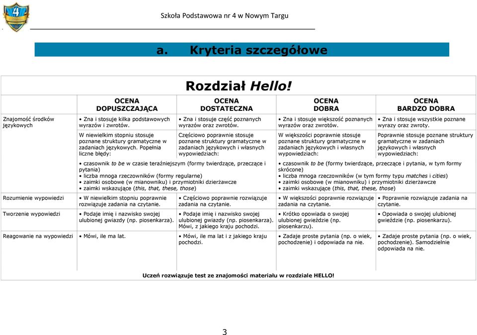 (this, that, these, those) W niewielkim stopniu poprawnie rozwiązuje Podaje imię i nazwisko swojej ulubionej gwiazdy (np. piosenkarza). Podaje imię i nazwisko swojej ulubionej gwiazdy (np. piosenkarza). Mówi, z jakiego kraju pochodzi.