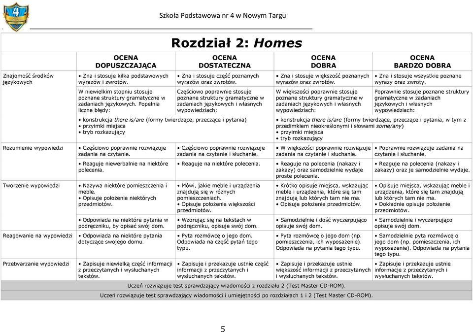 Nazywa niektóre pomieszczenia i meble. Opisuje położenie niektórych przedmiotów. Odpowiada na niektóre pytania w podręczniku, by opisać swój dom. Odpowiada na niektóre pytania dotyczące swojego domu.