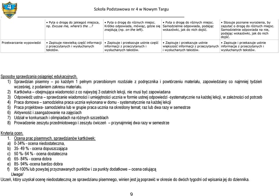 większość informacji z przeczytanych i Stosuje poznane wyrażenia, by zapytać o drogę do różnych miejsc. Samodzielnie odpowiada na nie, podając wskazówki, jak do nich dojść.