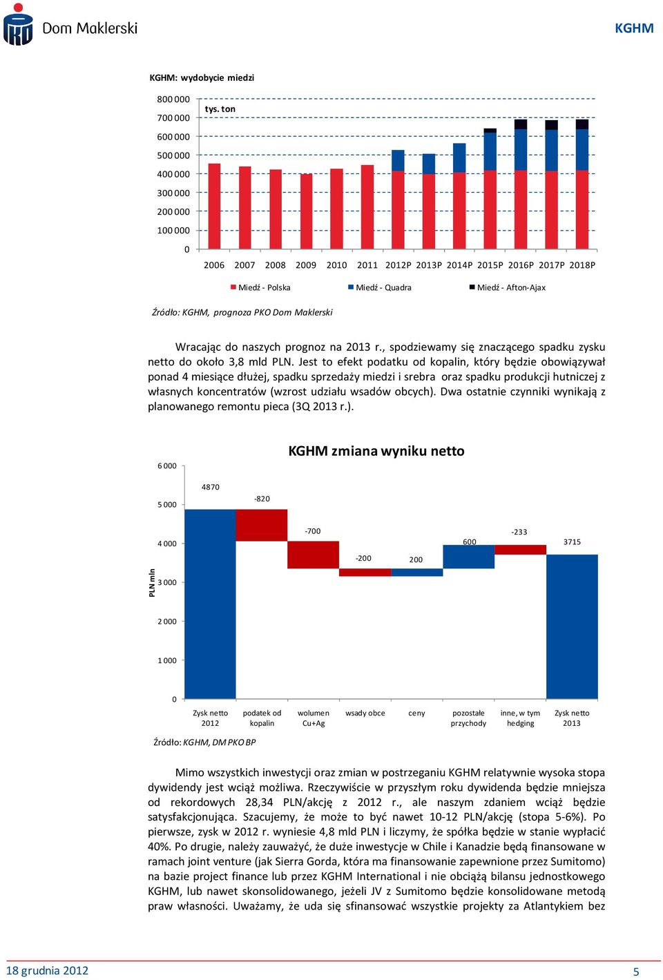 2013 r., spodziewamy się znaczącego spadku zysku netto do około 3,8 mld PLN.