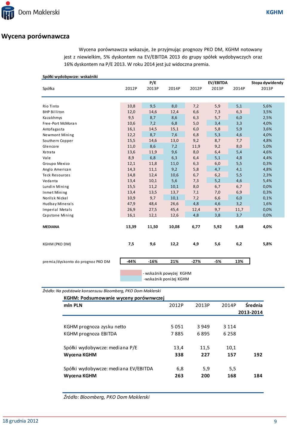 Spółki wydobywcze: wskaźniki P/E EV/EBITDA Stopa dywidendy Spółka 2012P 2013P 2014P 2012P 2013P 2014P 2013P Rio Tinto 10,8 9,5 8,0 7,2 5,9 5,1 5,6% BHP Billiton 12,0 14,6 12,4 6,6 7,3 6,3 3,5%