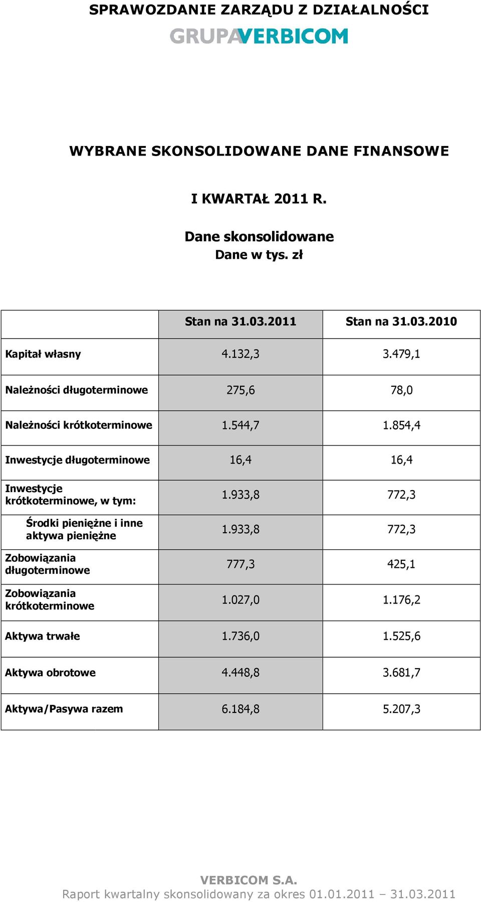854,4 Inwestycje długoterminowe 16,4 16,4 Inwestycje krótkoterminowe, w tym: Środki pienięŝne i inne aktywa pienięŝne Zobowiązania