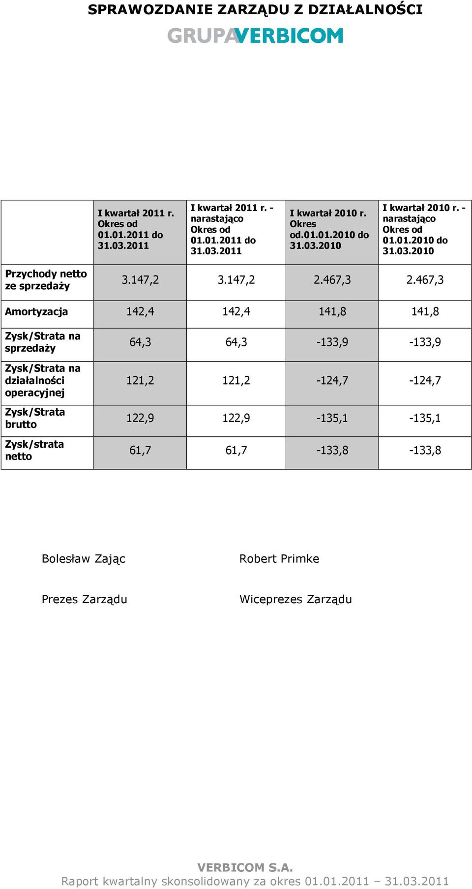 467,3 Amortyzacja 142,4 142,4 141,8 141,8 Zysk/Strata na sprzedaŝy Zysk/Strata na działalności operacyjnej Zysk/Strata brutto Zysk/strata netto
