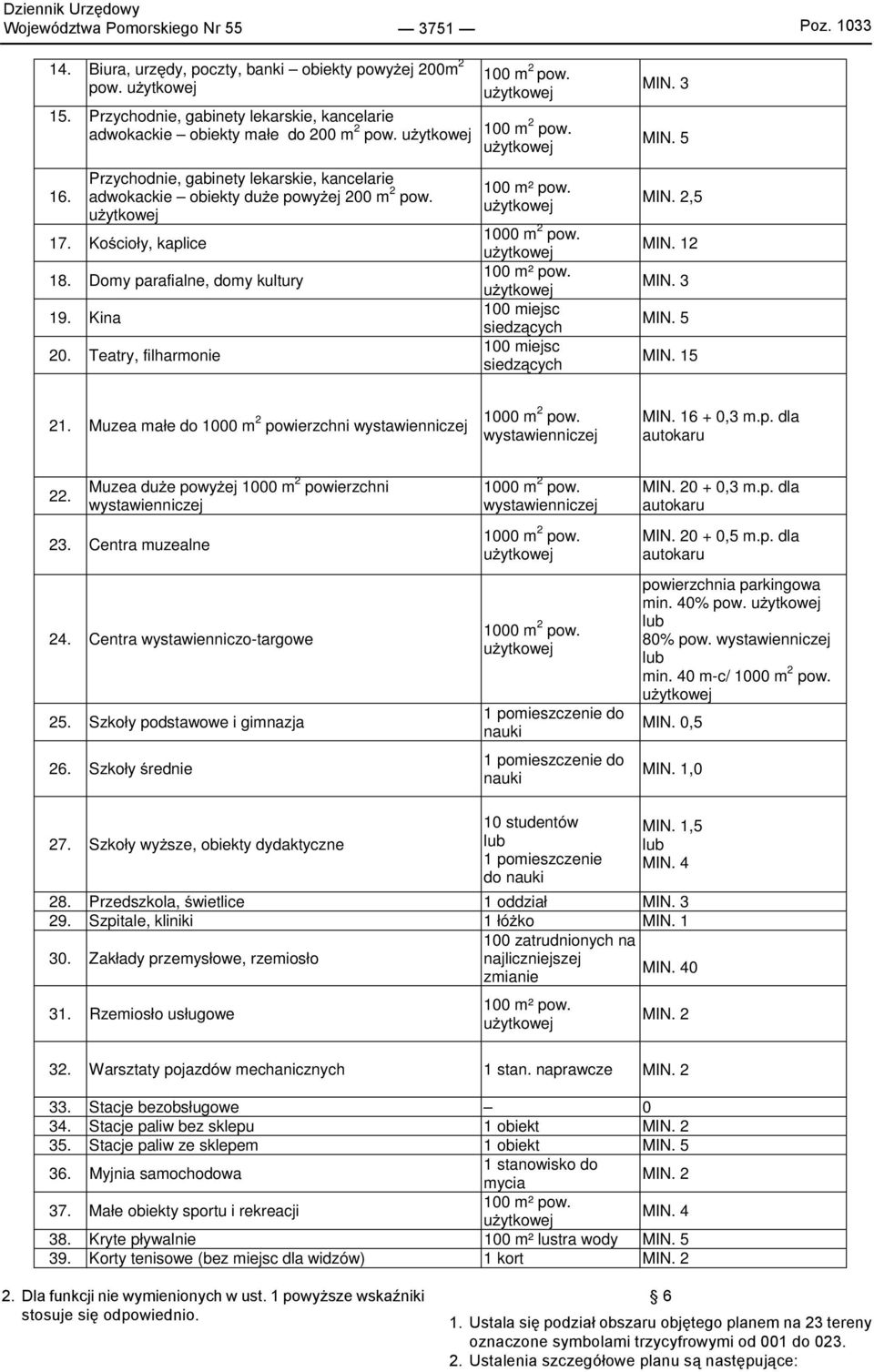 Przychodnie, gabinety lekarskie, kancelarie adwokackie obiekty duże powyżej 200 m 2 pow. użytkowej 17. Kościoły, kaplice 18. Domy parafialne, domy kultury 19. Kina 20. Teatry, filharmonie 100 m² pow.