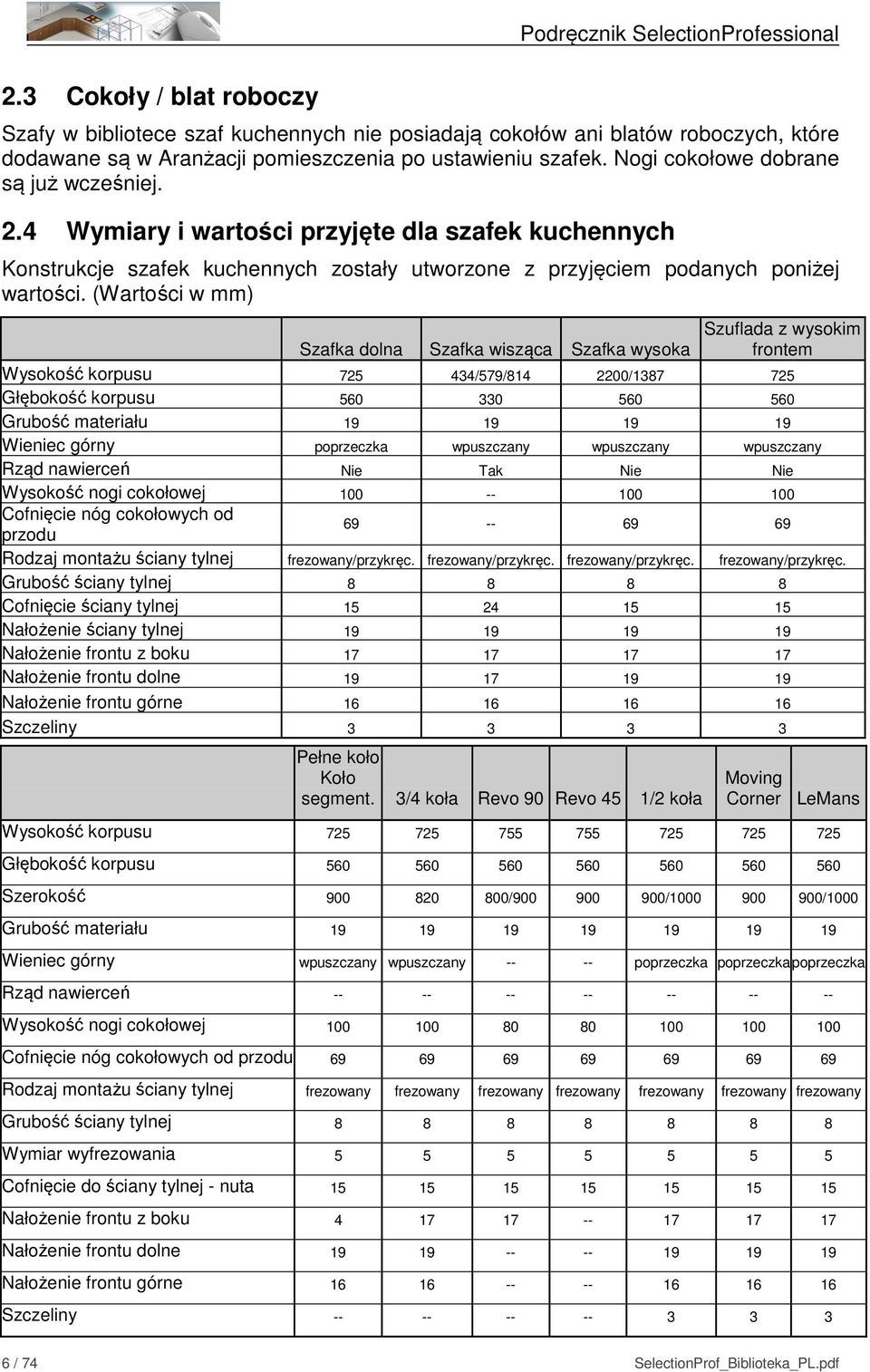 (Wartości w mm) Szafka dolna Szafka wisząca Szafka wysoka Szuflada z wysokim frontem Wysokość korpusu 725 434/579/814 2200/1387 725 Głębokość korpusu 560 330 560 560 Grubość materiału 19 19 19 19