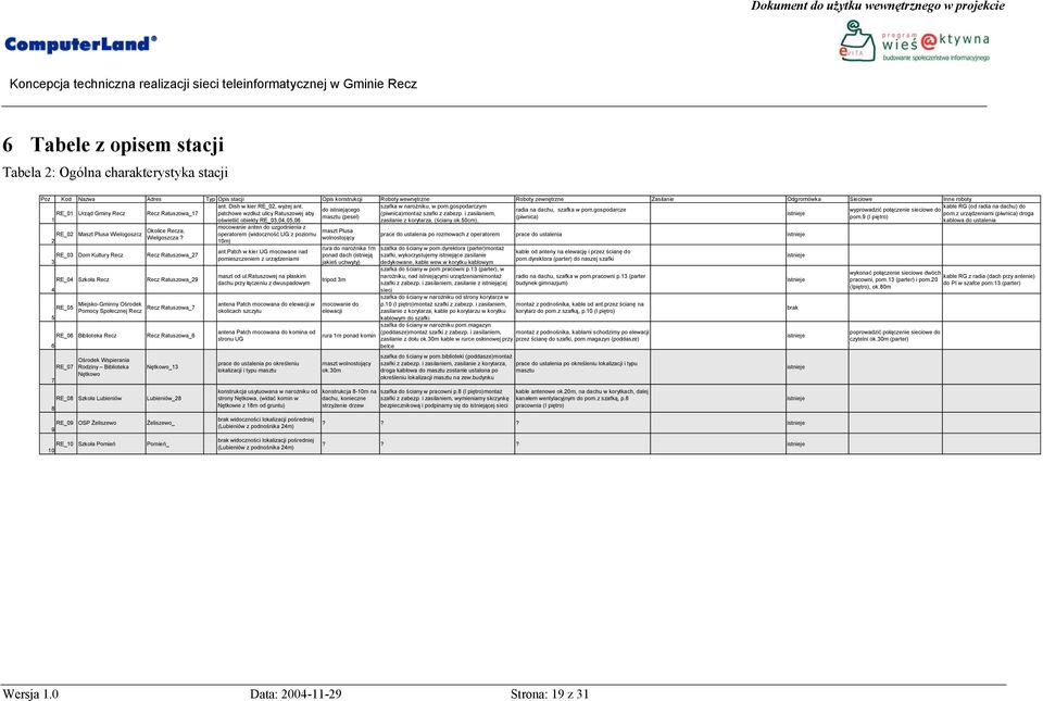 gospodarcze wyprowadzić połączenie sieciowe do RE_01 Urząd Gminy Recz Recz Ratuszowa_17 patchowe wzdłuż ulicy Ratuszowej aby (piwnica)montaż szafki z zabezp. i zasilaniem, istnieje pom.