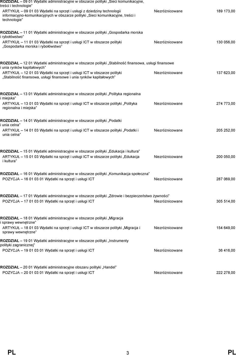 Wydatki na sprzęt i usługi ICT w obszarze polityki Gospodarka morska i rybołówstwo Niezróżnicowane 130 056,00 ROZDZIAŁ 12 01 Wydatki administracyjne w obszarze polityki Stabilność finansowa, usługi