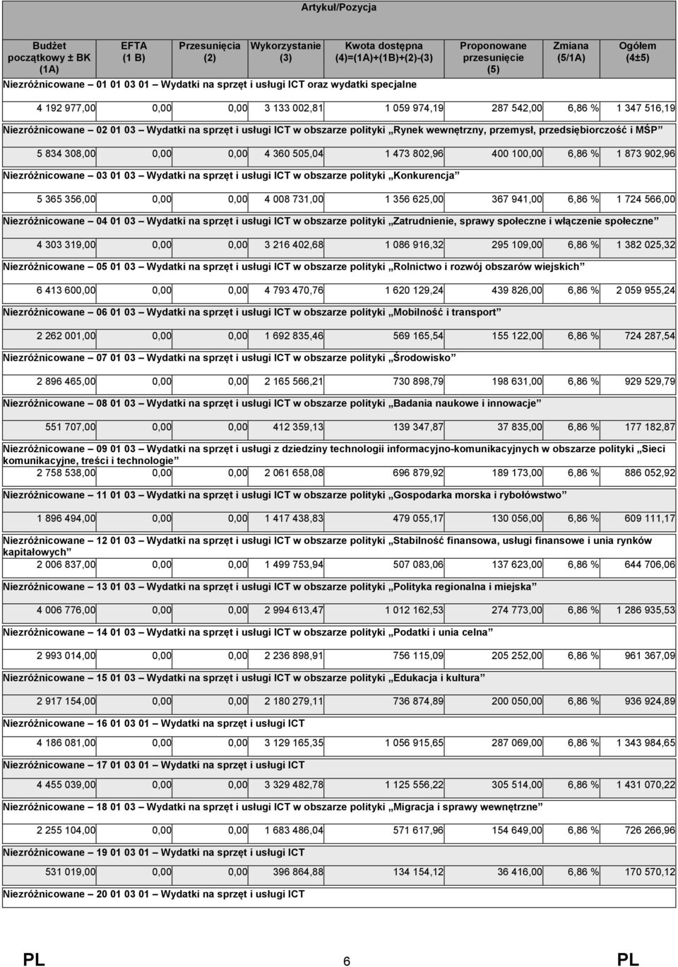 ICT w obszarze polityki Rynek wewnętrzny, przemysł, przedsiębiorczość i MŚP 5 834 308,00 0,00 0,00 4 360 505,04 1 473 802,96 400 100,00 6,86 % 1 873 902,96 Niezróżnicowane 03 01 03 Wydatki na sprzęt
