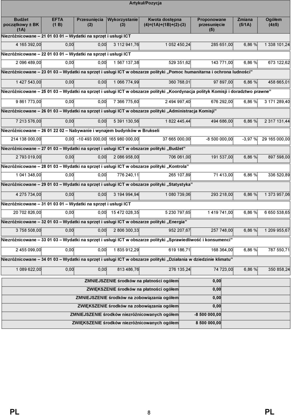 0,00 0,00 1 567 137,38 529 351,62 143 771,00 6,86 % 673 122,62 Niezróżnicowane 23 01 03 Wydatki na sprzęt i usługi ICT w obszarze polityki Pomoc humanitarna i ochrona ludności 1 427 543,00 0,00 0,00
