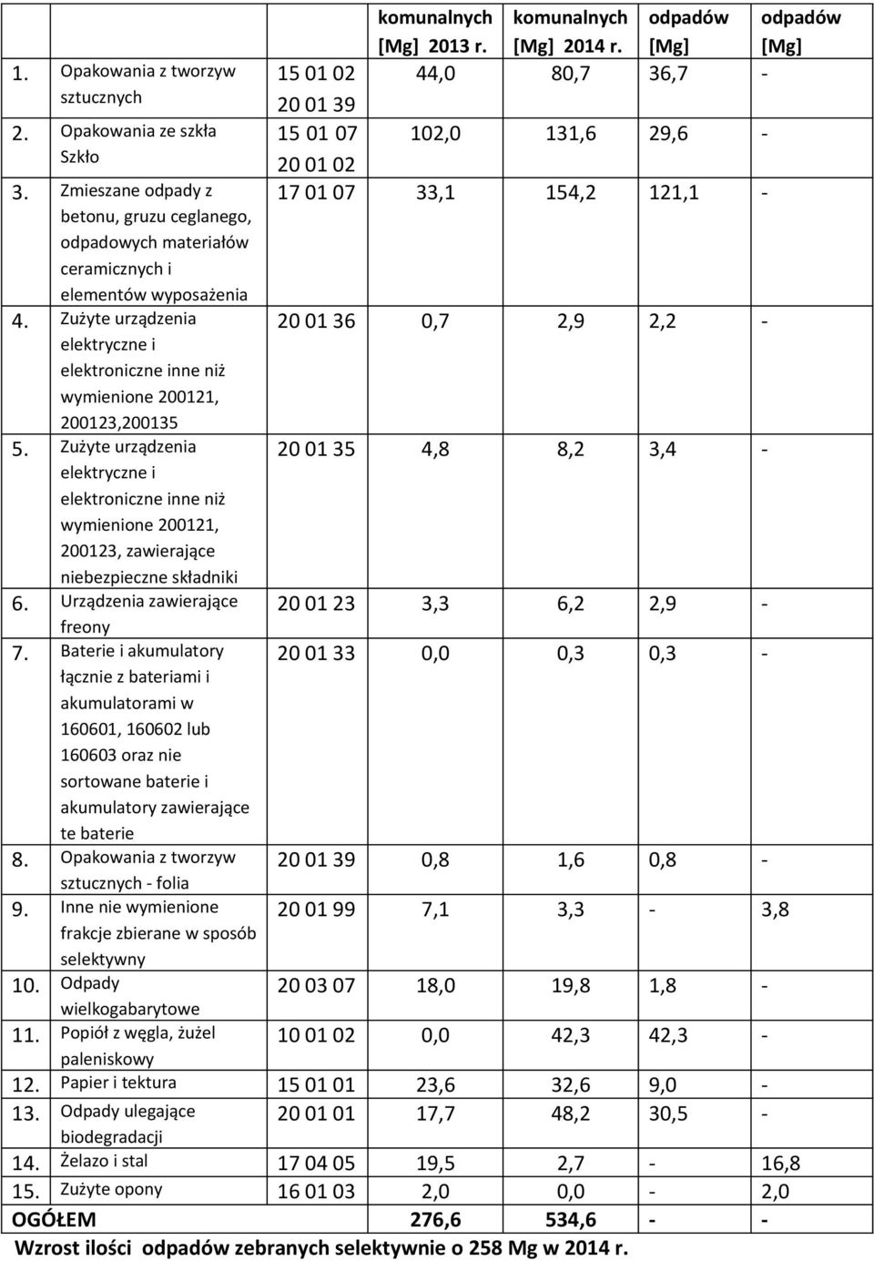 Zużyte urządzenia elektryczne i elektroniczne inne niż wymienione 200121, 200123, zawierające niebezpieczne składniki 6. Urządzenia zawierające freony 7.
