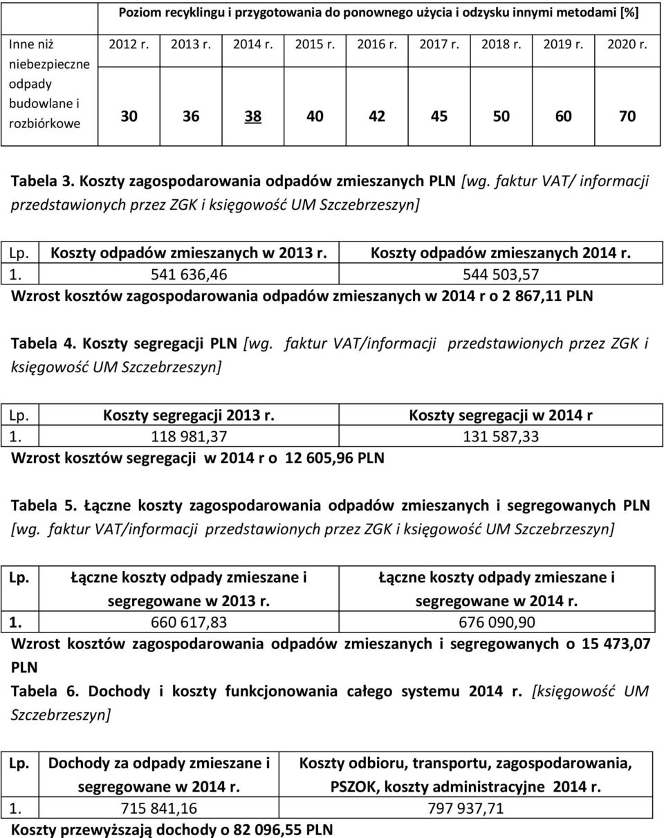 Koszty zmieszanych w 2013 r. Koszty zmieszanych 2014 r. 1. 541 636,46 544 503,57 Wzrost kosztów zagospodarowania zmieszanych w 2014 r o 2 867,11 PLN Tabela 4. Koszty segregacji PLN [wg.