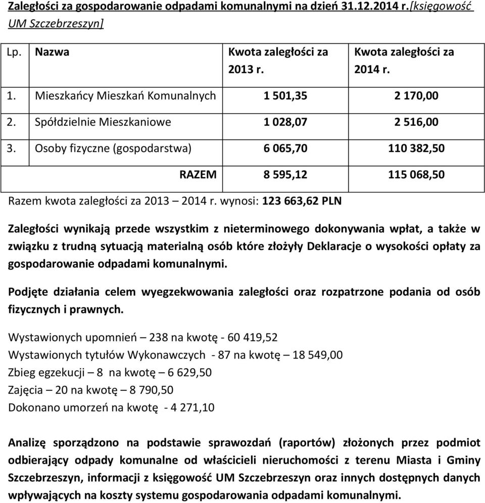 Osoby fizyczne (gospodarstwa) 6 065,70 110 382,50 RAZEM 8 595,12 115 068,50 Razem kwota zaległości za 2013 2014 r.