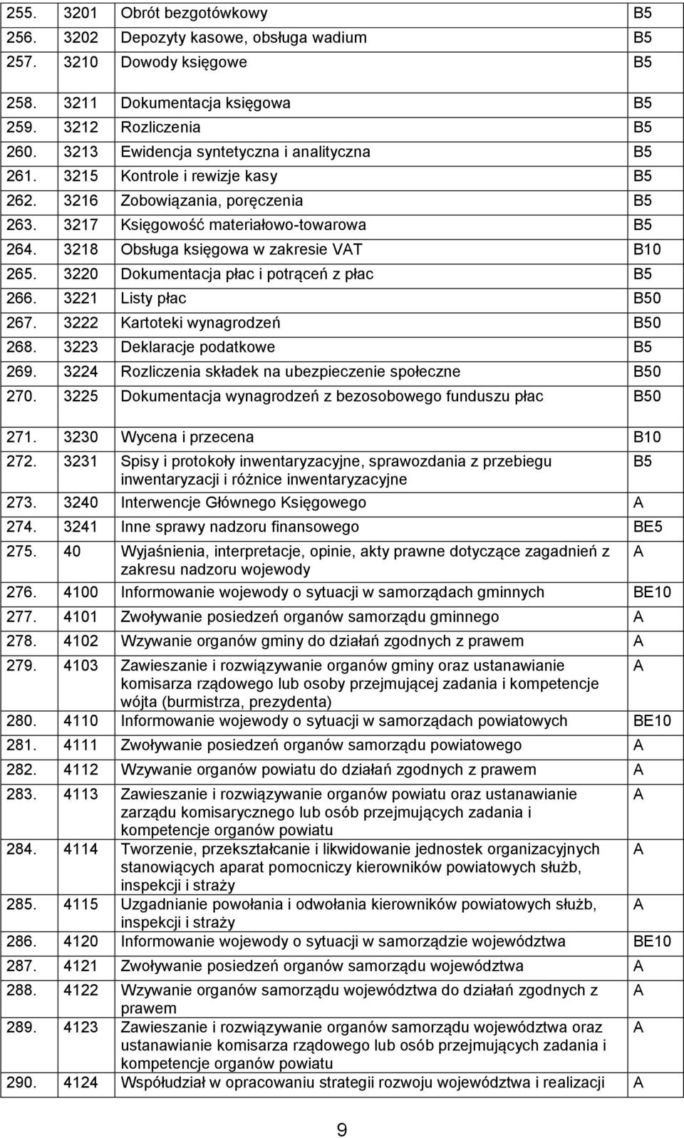 3218 Obsługa księgowa w zakresie VT B10 265. 3220 Dokumentacja płac i potrąceń z płac 266. 3221 Listy płac 0 267. 3222 Kartoteki wynagrodzeń 0 268. 3223 Deklaracje podatkowe 269.
