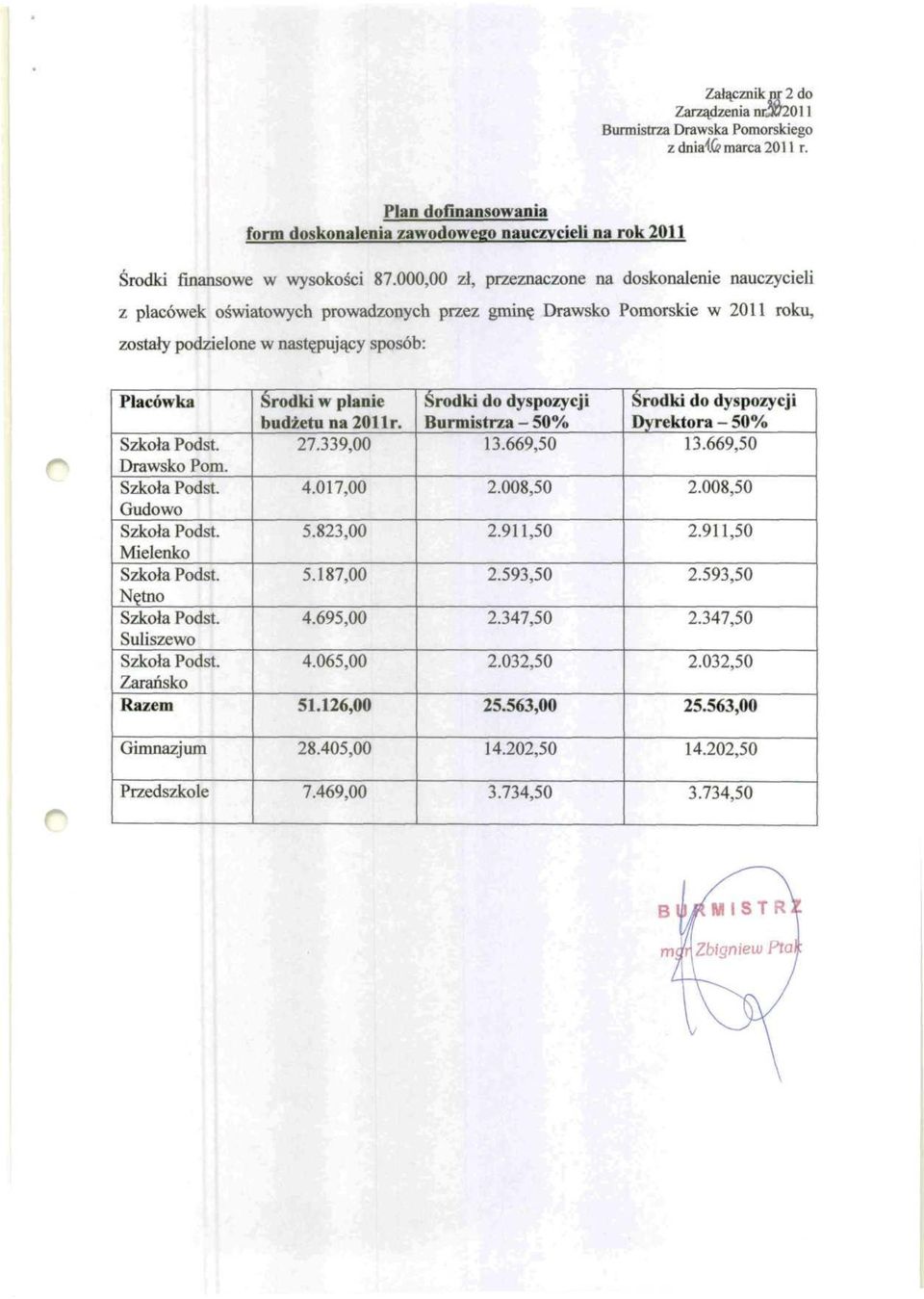 Gudowo Mielenko Nętno Suliszewo Zarańsko Razem Środki w planie budżetu na 2011 r. 27.339,00 4.017,00 5.823,00 5.187,00 4.695,00 4.065,00 51.126,00 Środki do dyspozycji Burmistrza - 50% 13.669,50 2.