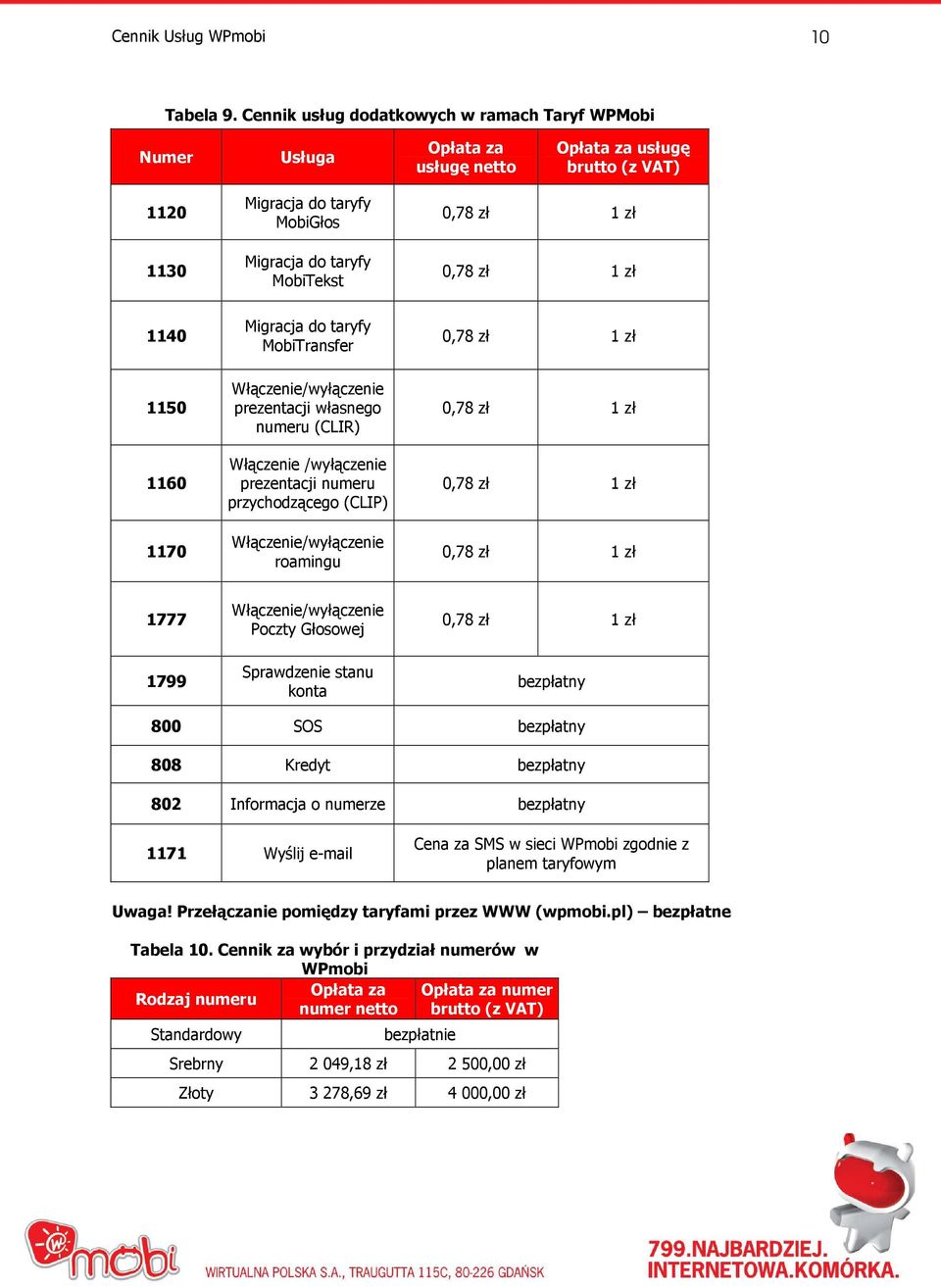 MobiTransfer 0,78 zł 1 zł 1150 1160 1170 Włączenie/wyłączenie prezentacji własnego numeru (CLIR) Włączenie /wyłączenie prezentacji numeru przychodzącego (CLIP) Włączenie/wyłączenie roamingu 0,78 zł 1