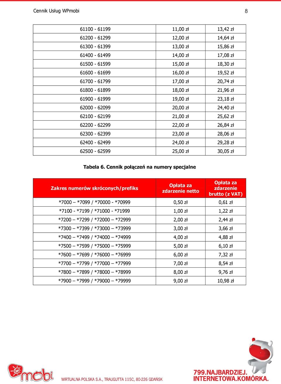 23,00 zł 28,06 zł 62400-62499 24,00 zł 29,28 zł 62500-62599 25,00 zł 30,05 zł Tabela 6.