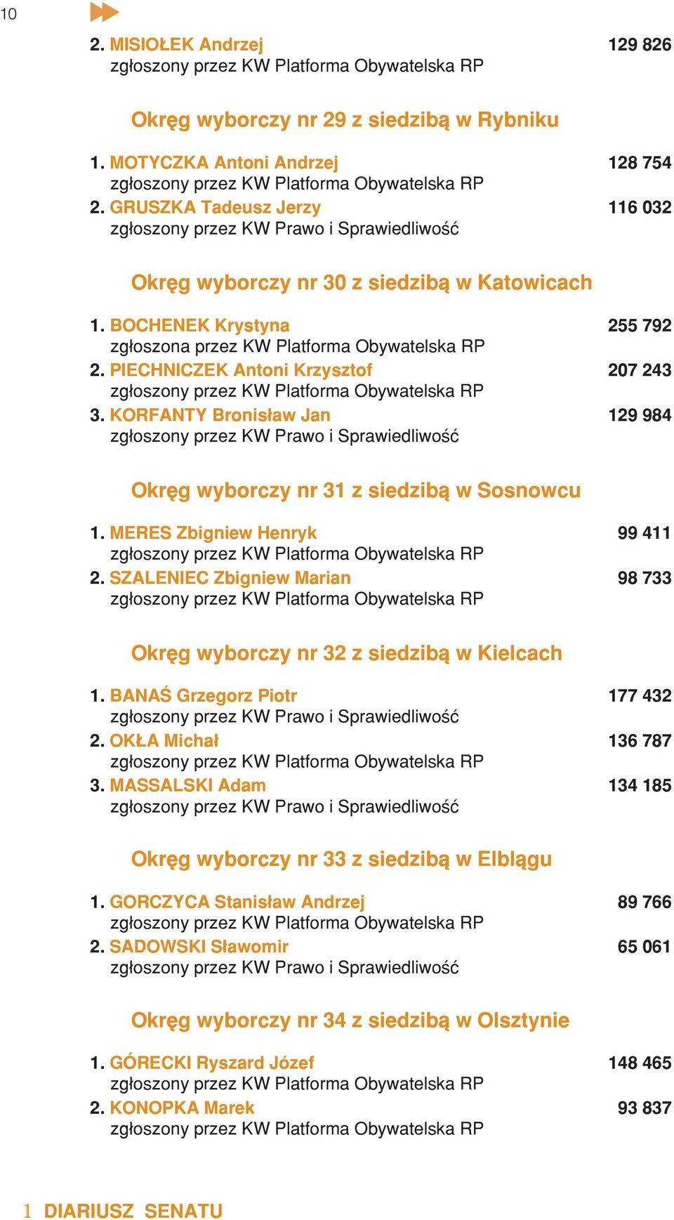 MERES Zbigniew Henryk 99 411 2. SZALENIEC Zbigniew Marian 98 733 Okrêg wyborczy nr 32 z siedzib¹ w Kielcach 1. BANAŒ Grzegorz Piotr 177 432 2. OK A Micha³ 136 787 3.