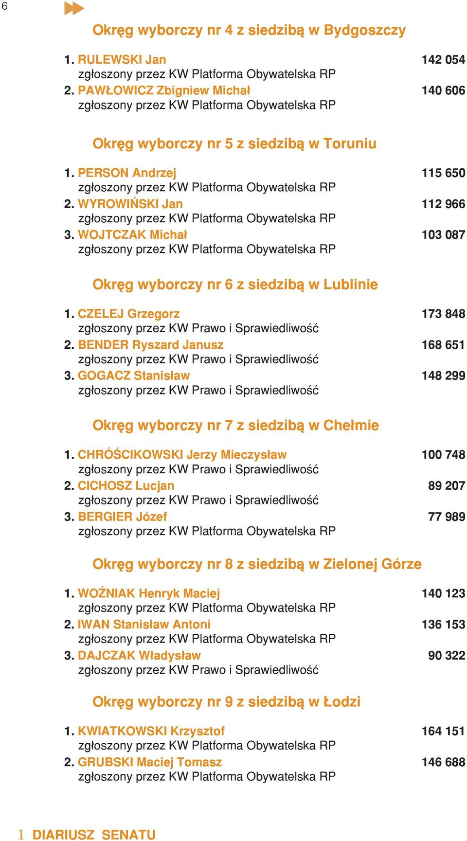GOGACZ Stanis³aw 148 299 Okrêg wyborczy nr 7 z siedzib¹ w Che³mie 1. CHRÓŒCIKOWSKI Jerzy Mieczys³aw 100 748 2. CICHOSZ Lucjan 89 207 3.