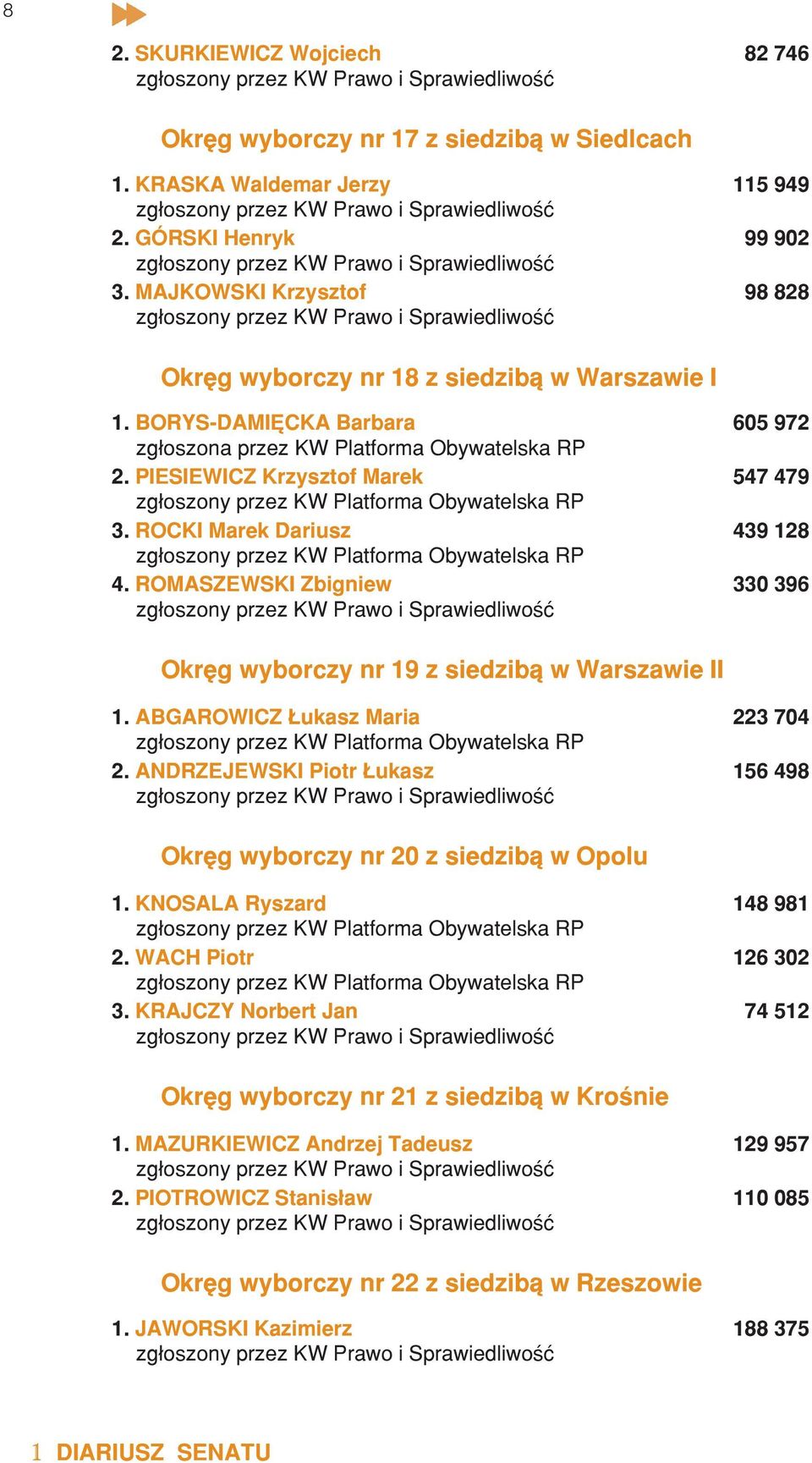 ROCKI Marek Dariusz 439 128 4. ROMASZEWSKI Zbigniew 330 396 Okrêg wyborczy nr 19 z siedzib¹ w Warszawie II 1. ABGAROWICZ ukasz Maria 223 704 2.
