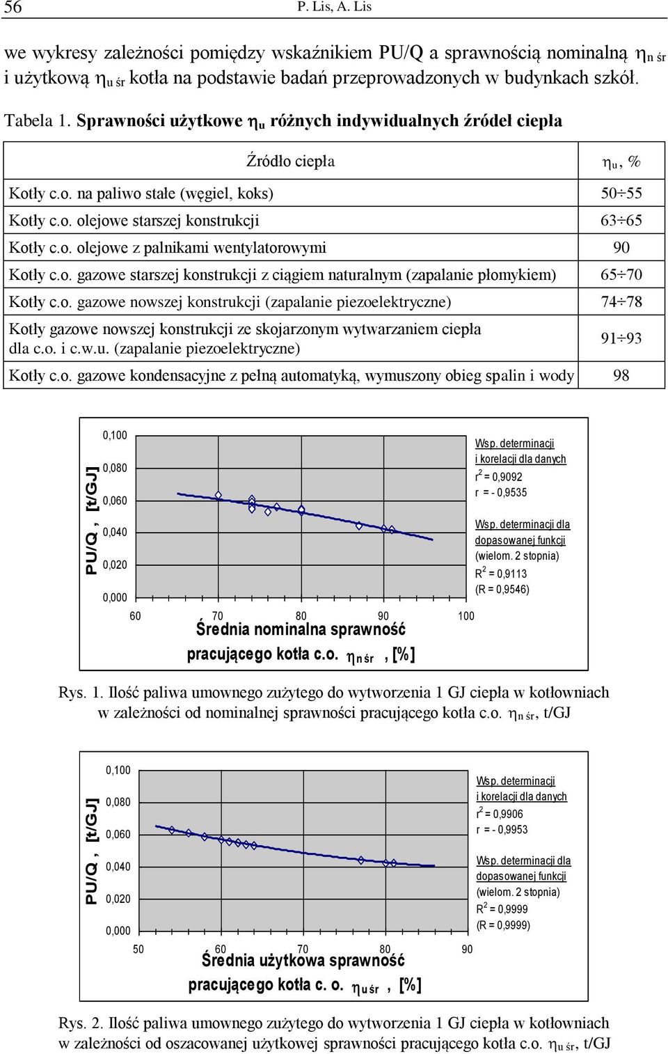 o. gazowe starszej konstrukcji z ciągiem naturalnym (zapalanie płomykiem) 65 70 Kotły c.o. gazowe nowszej konstrukcji (zapalanie piezoelektryczne) 74 78 Kotły gazowe nowszej konstrukcji ze skojarzonym wytwarzaniem ciepła dla c.