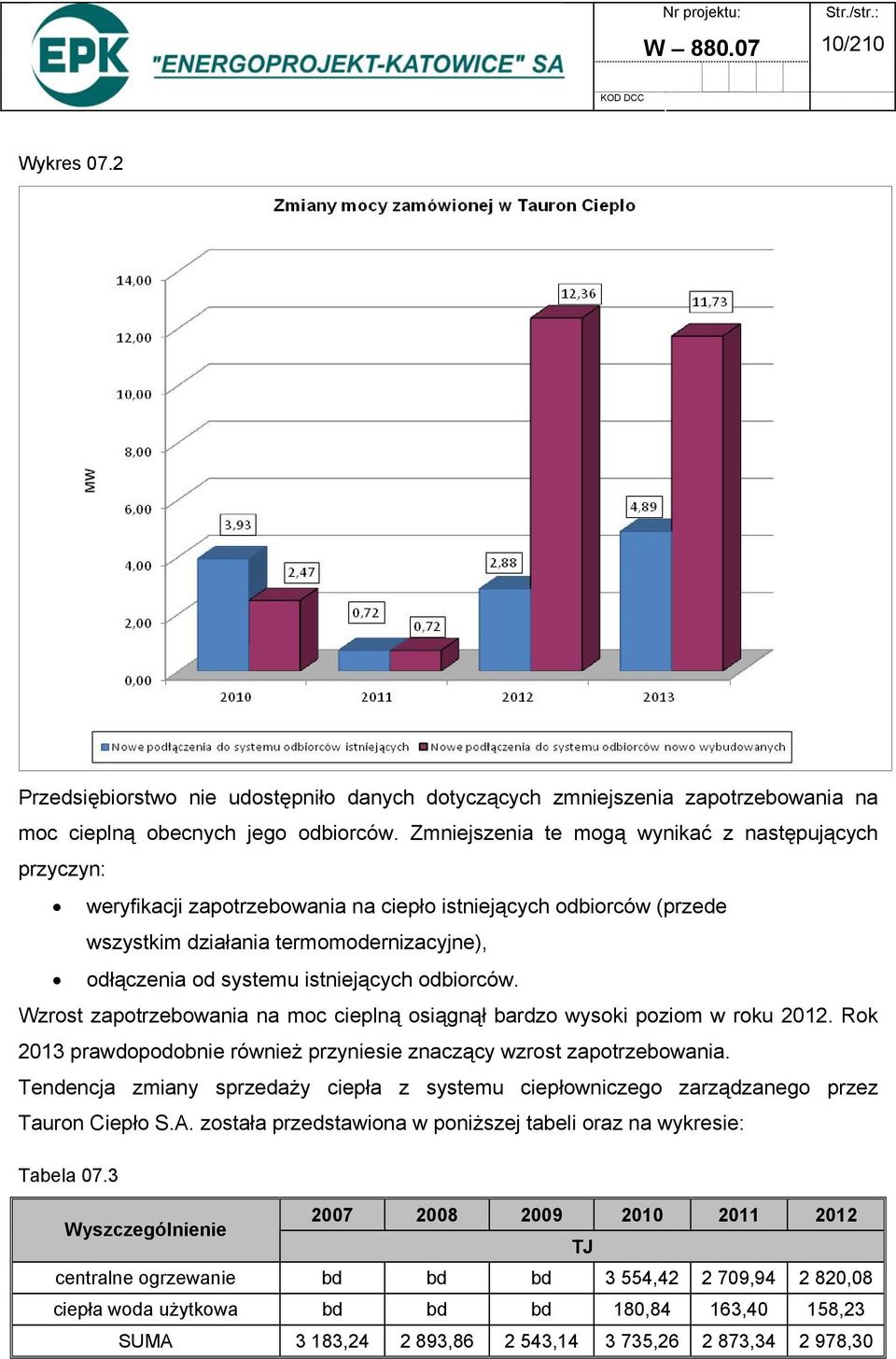 istniejących odbiorców. Wzrost zapotrzebowania na moc cieplną osiągnął bardzo wysoki poziom w roku 2012. Rok 2013 prawdopodobnie również przyniesie znaczący wzrost zapotrzebowania.